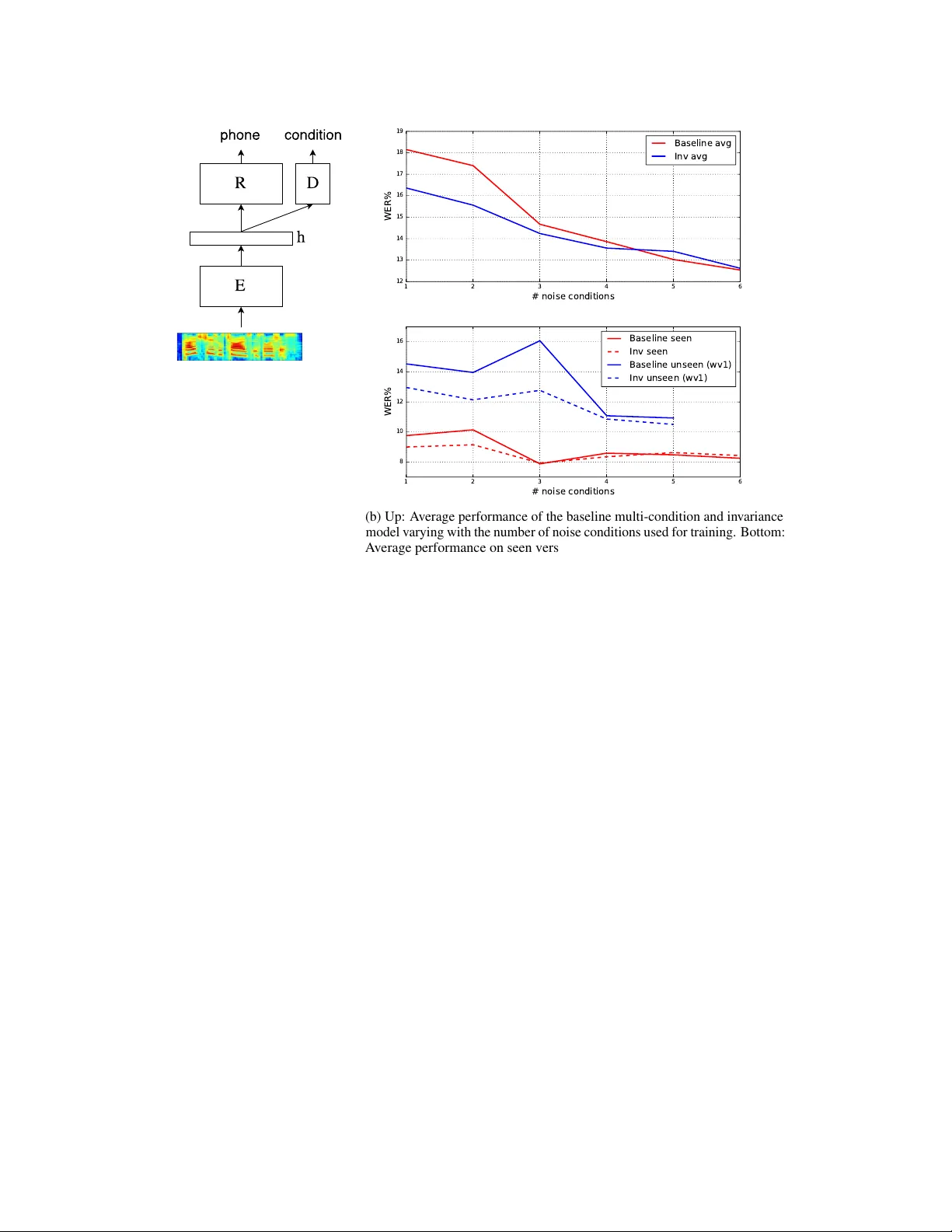 노이즈에 강한 음성 인식을 위한 불변 표현 학습