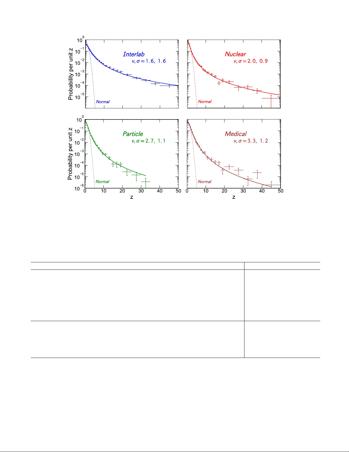 정규성을 넘어 과학 측정 불확실성의 실제 분포