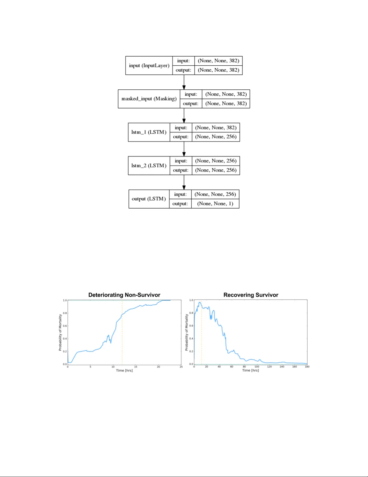 Dynamic Mortality Risk Predictions in Pediatric Critical Care Using   Recurrent Neural Networks