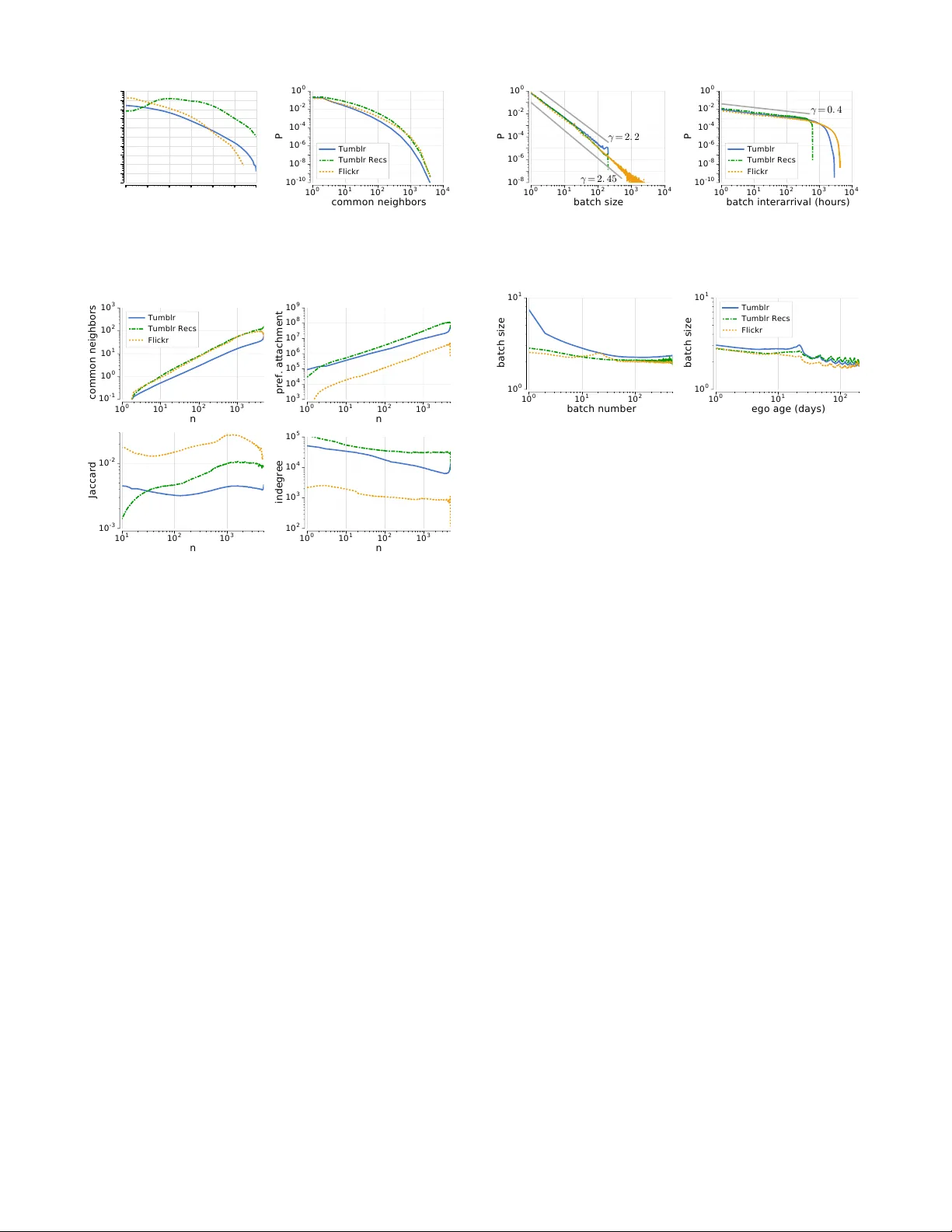 Evolution of Ego-networks in Social Media with Link Recommendations