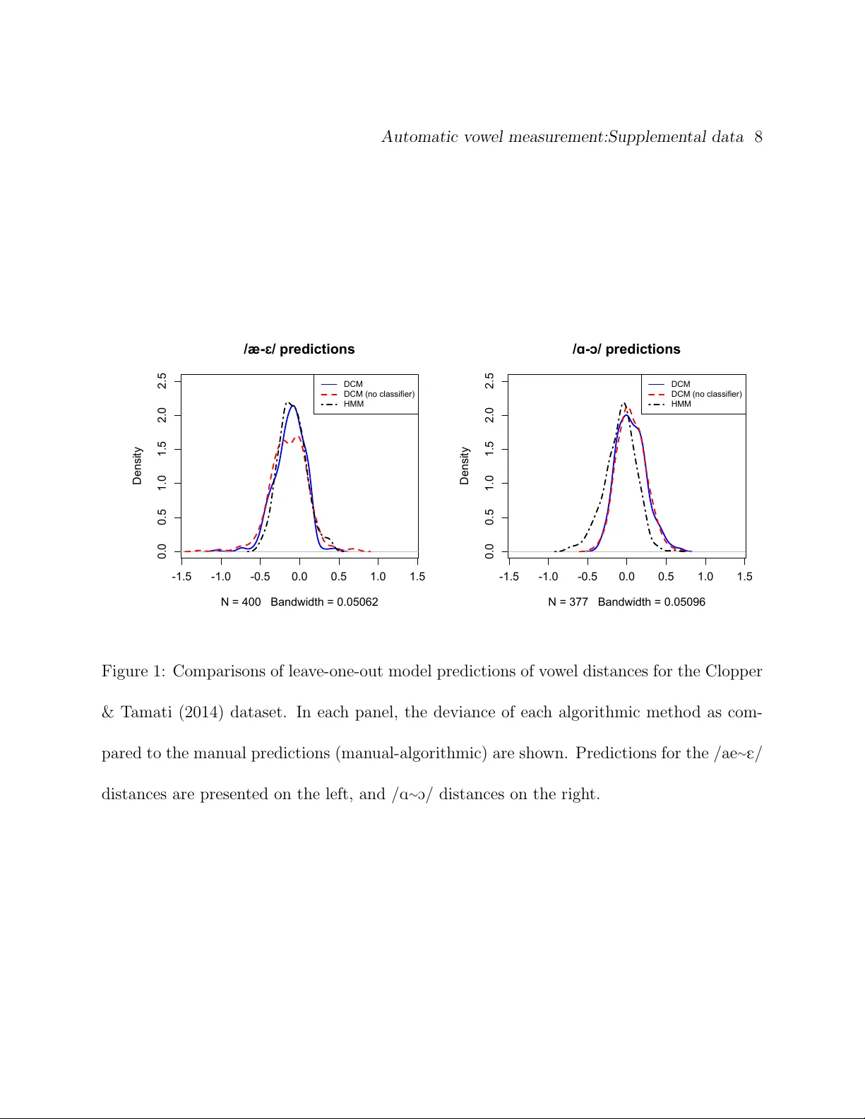 Automatic measurement of vowel duration via structured prediction
