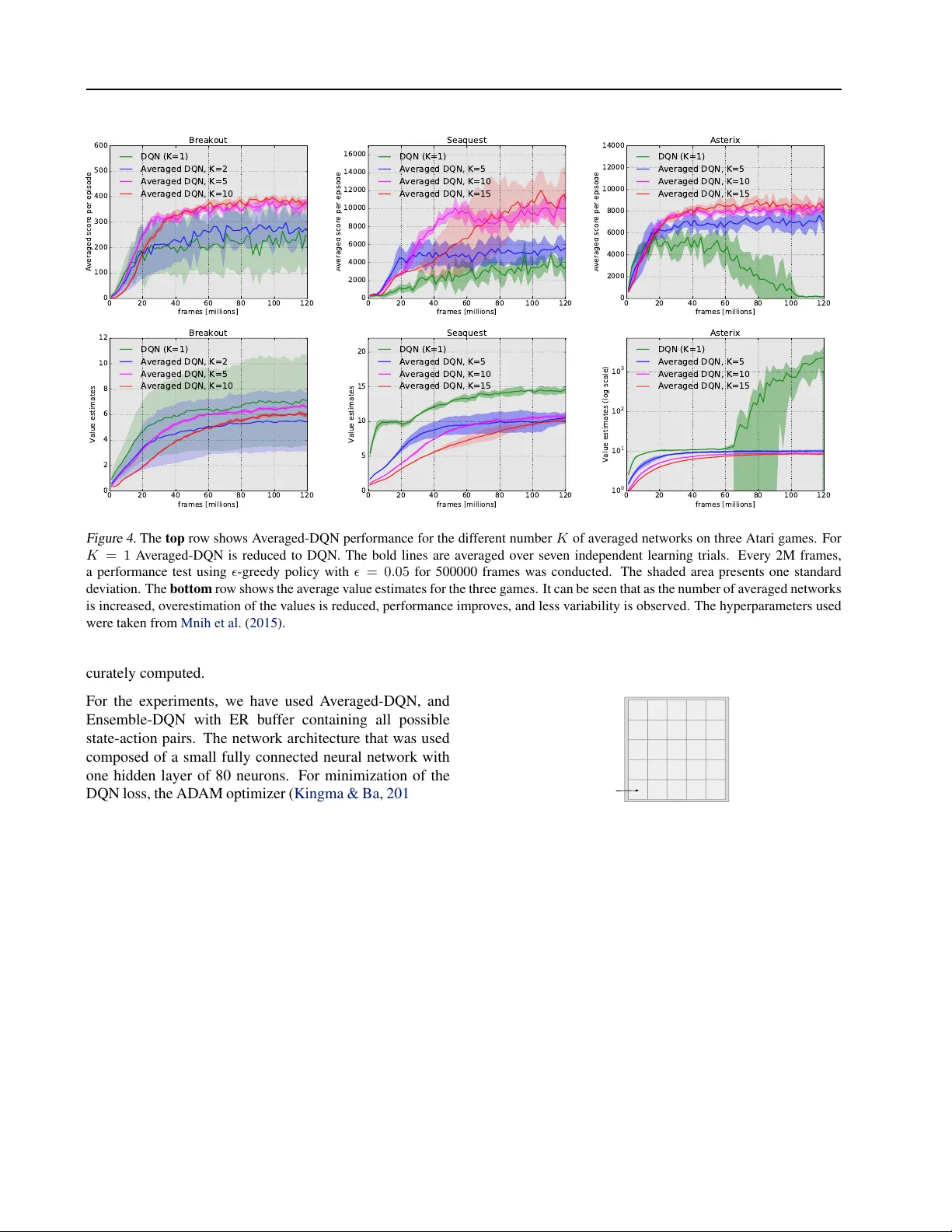 Averaged-DQN: Variance Reduction and Stabilization for Deep   Reinforcement Learning