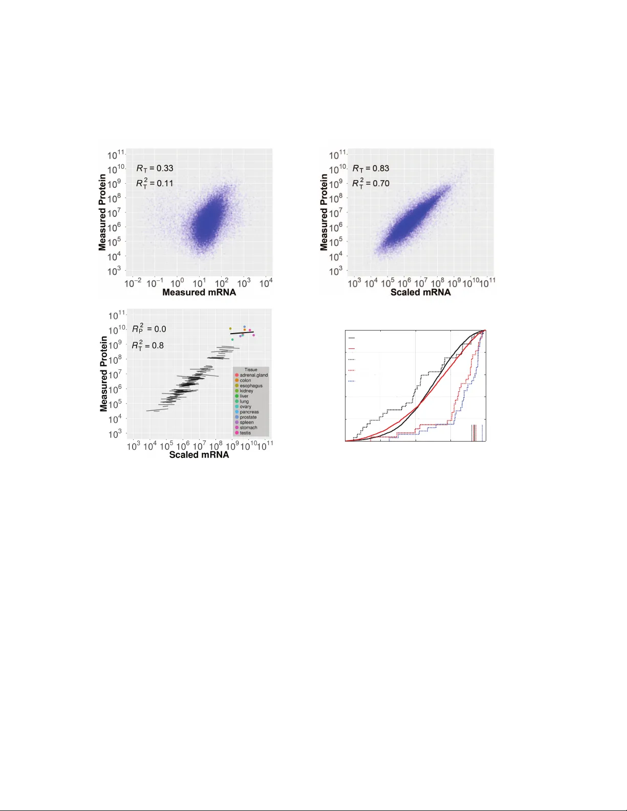 Post-transcriptional regulation across human tissues