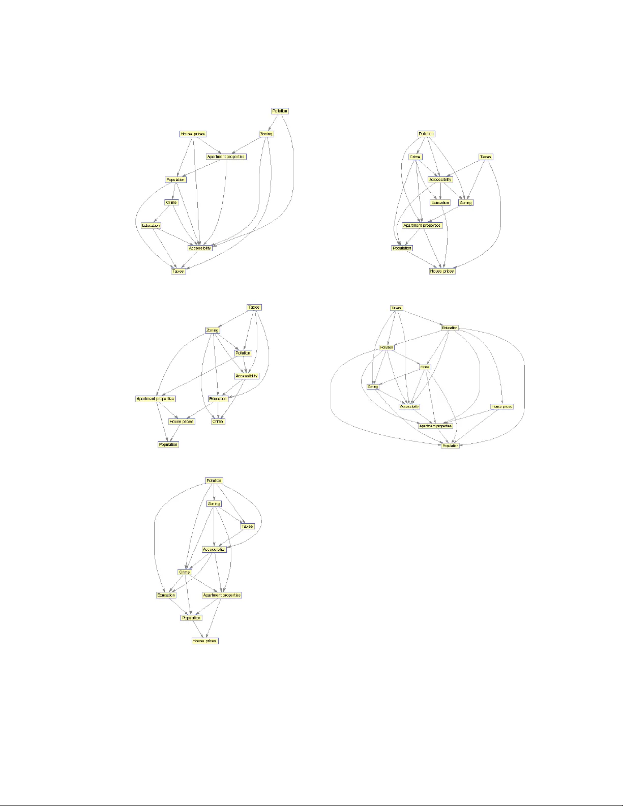 변수 그룹을 위한 베이지안 네트워크 구조 학습