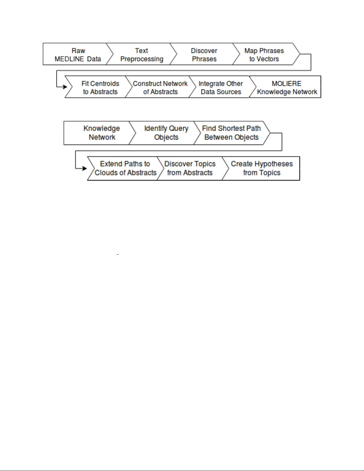 MOLIERE: Automatic Biomedical Hypothesis Generation System