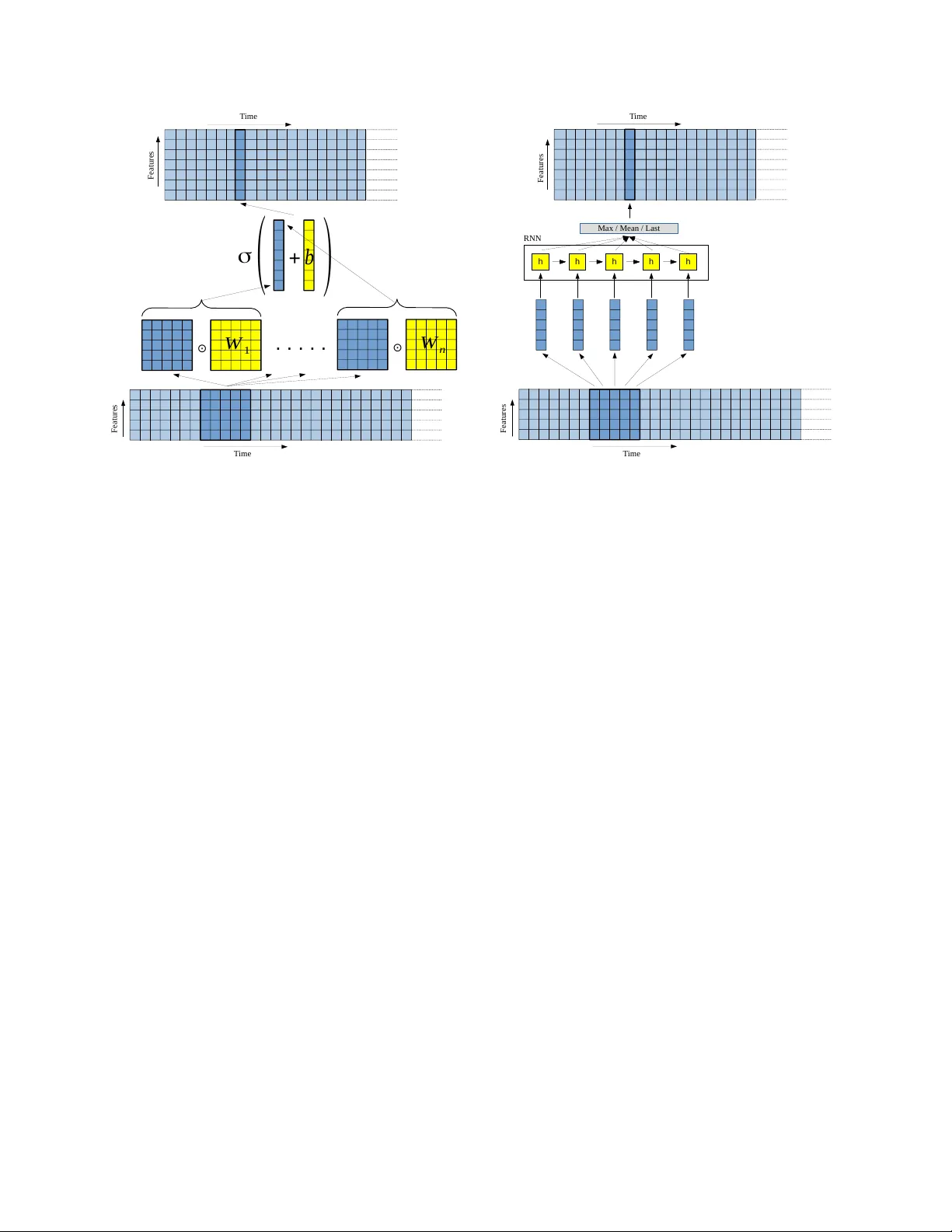 Convolutional RNN: an Enhanced Model for Extracting Features from   Sequential Data