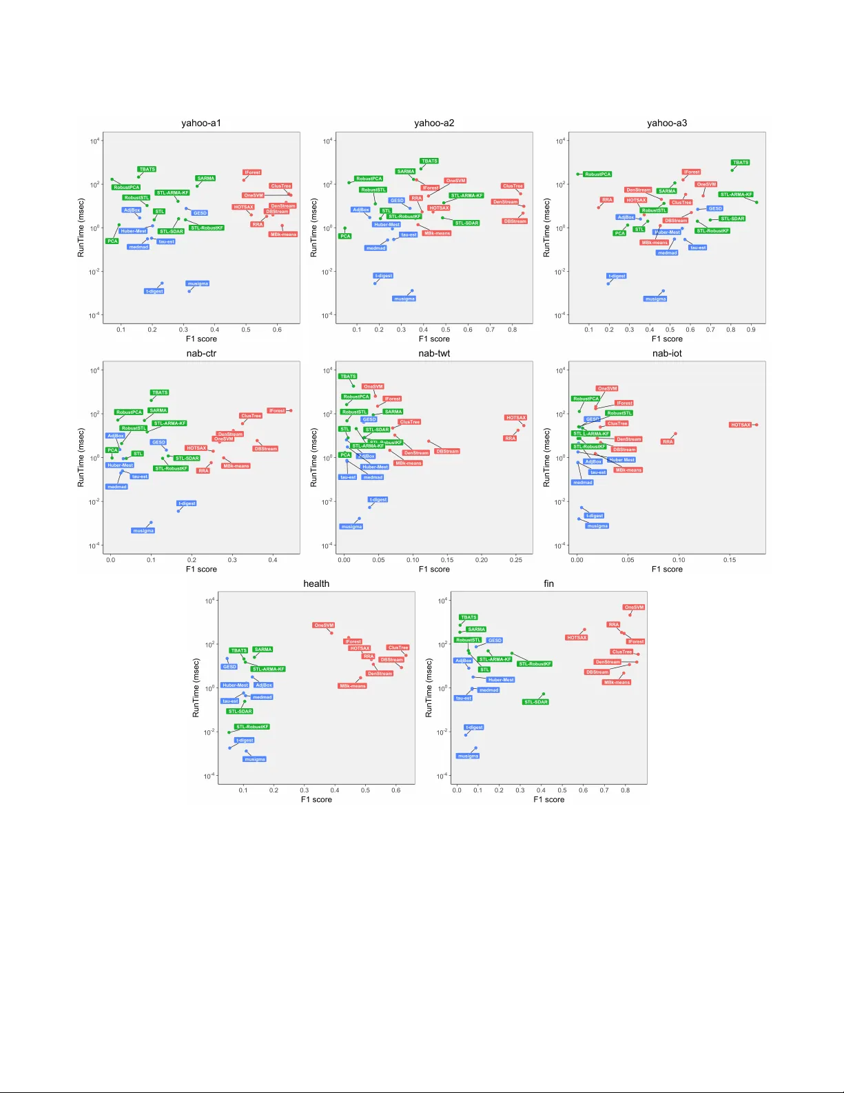On the Runtime-Efficacy Trade-off of Anomaly Detection Techniques for   Real-Time Streaming Data