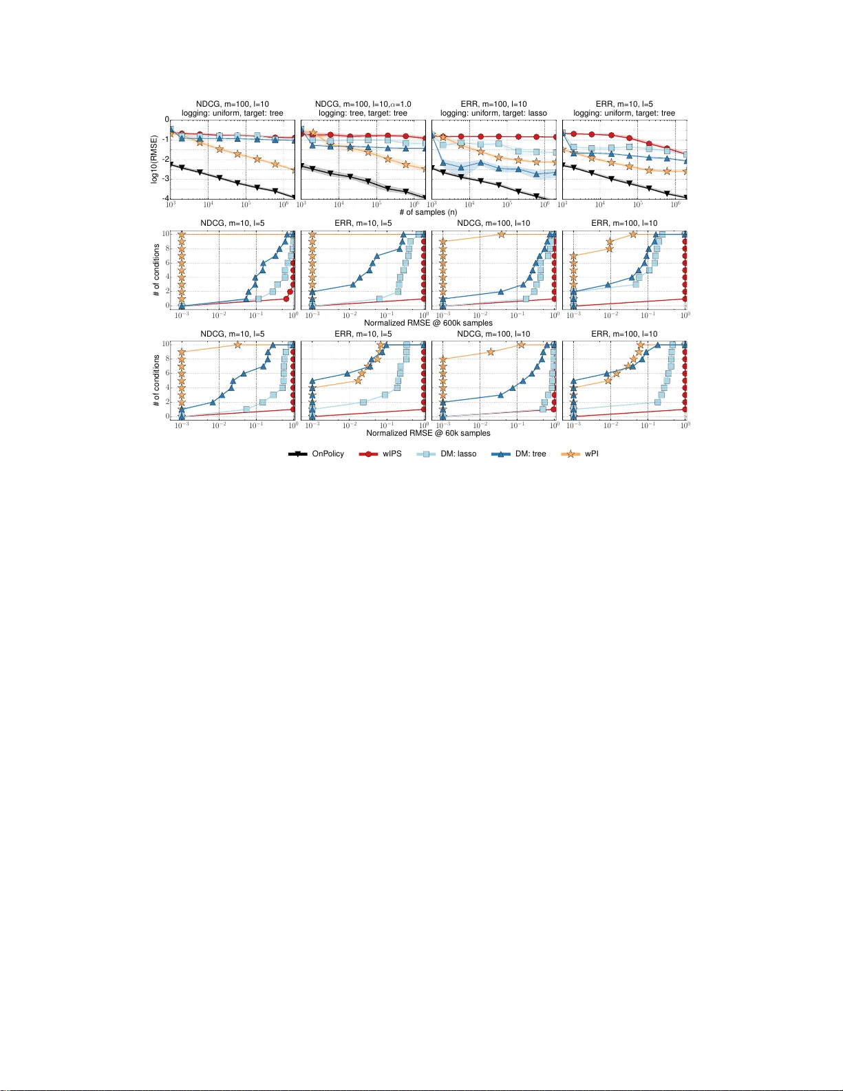 슬레이트 추천을 위한 오프정책 평가와 파이오프 인버스 추정기