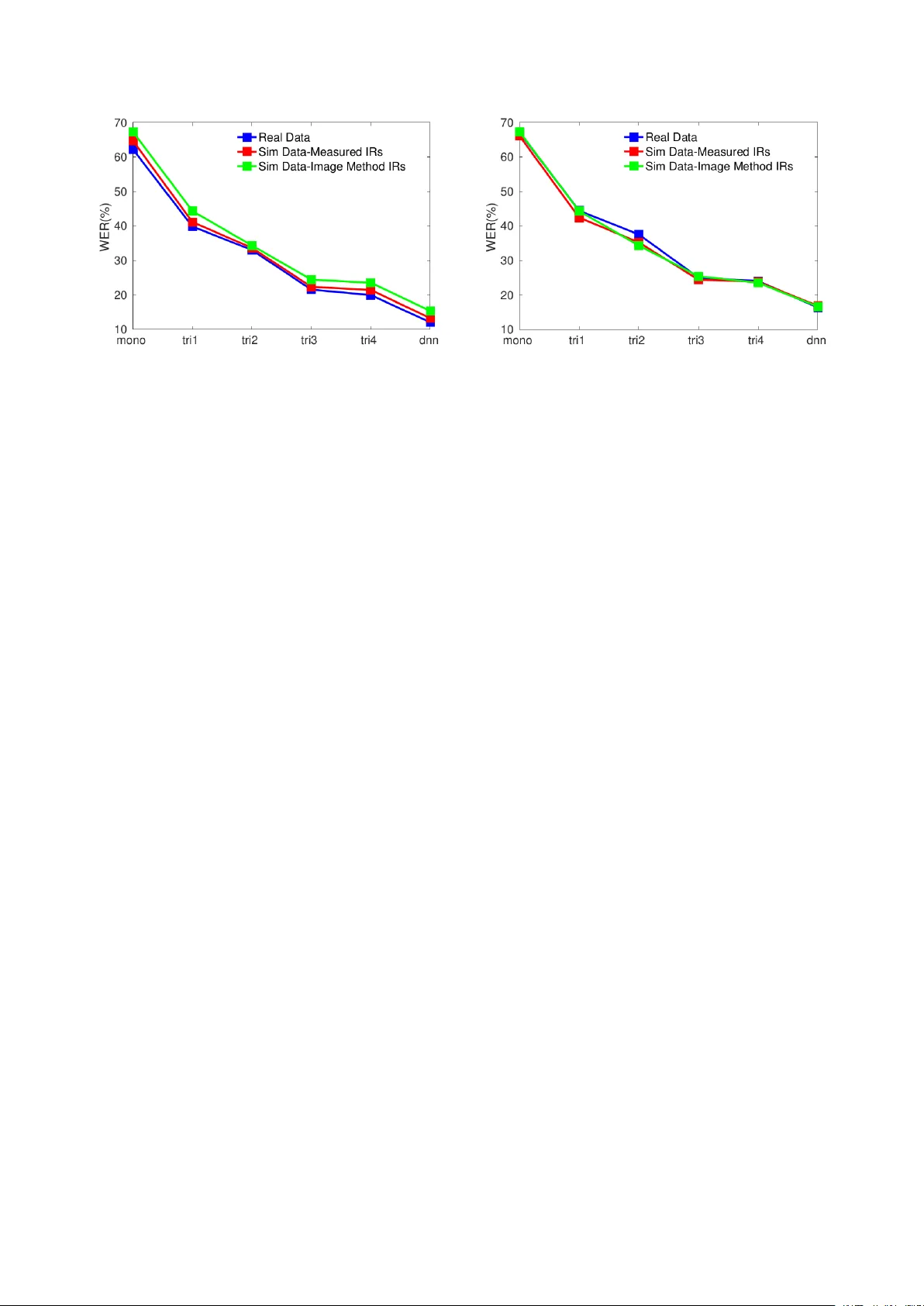 현실적인 다중 마이크 데이터 시뮬레이션을 통한 원거리 음성 인식