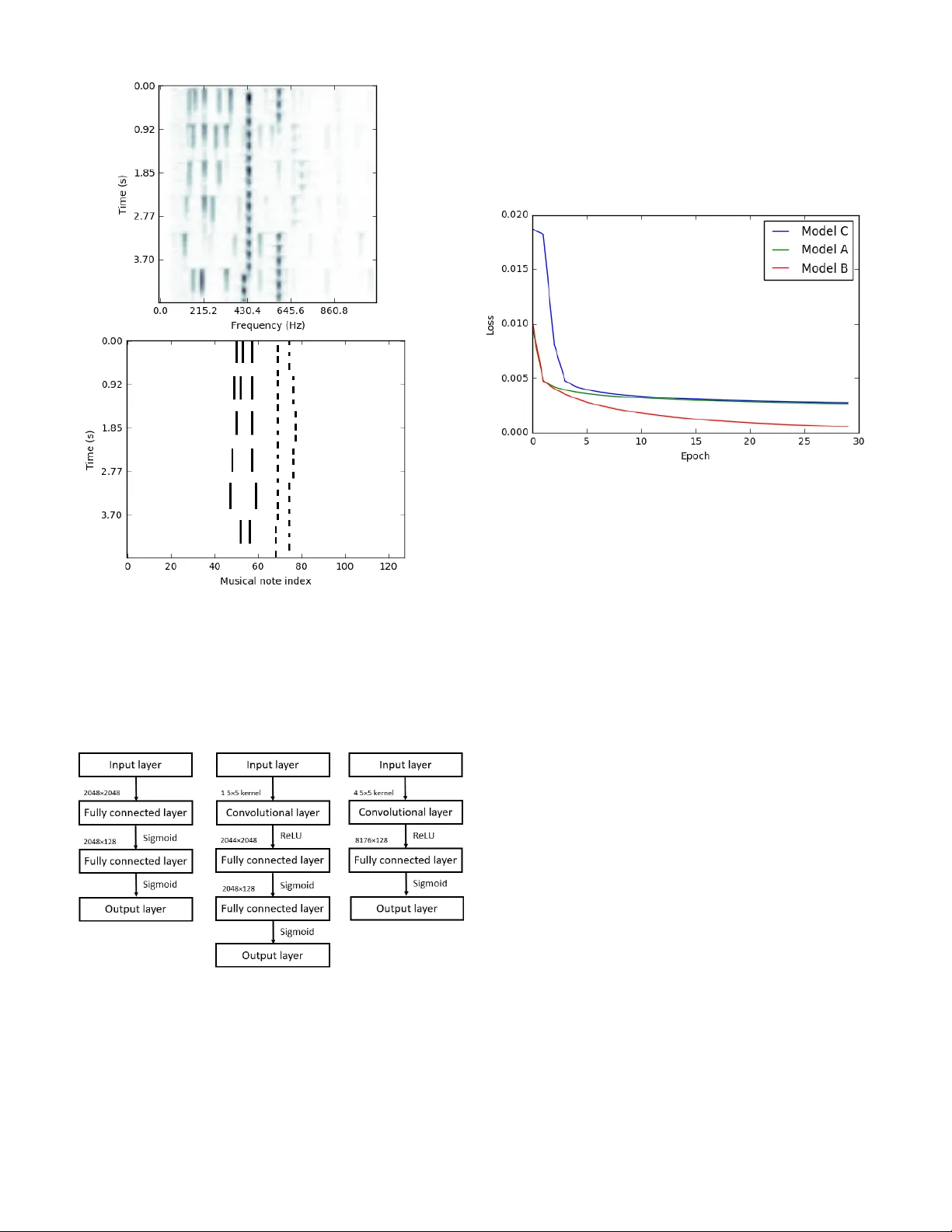 Music Transcription by Deep Learning with Data and "Artificial Semantic"   Augmentation