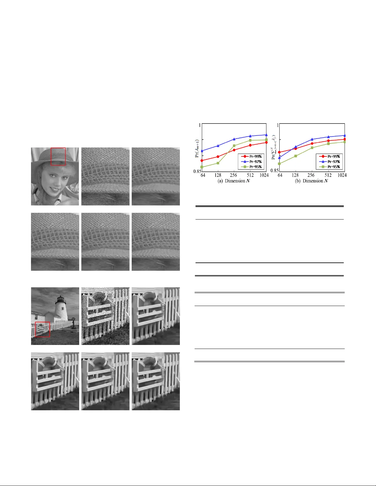 과잉 사전 학습 기반 잡음 수준 추정: 엄격한 비대칭 경계와 고차원 분석