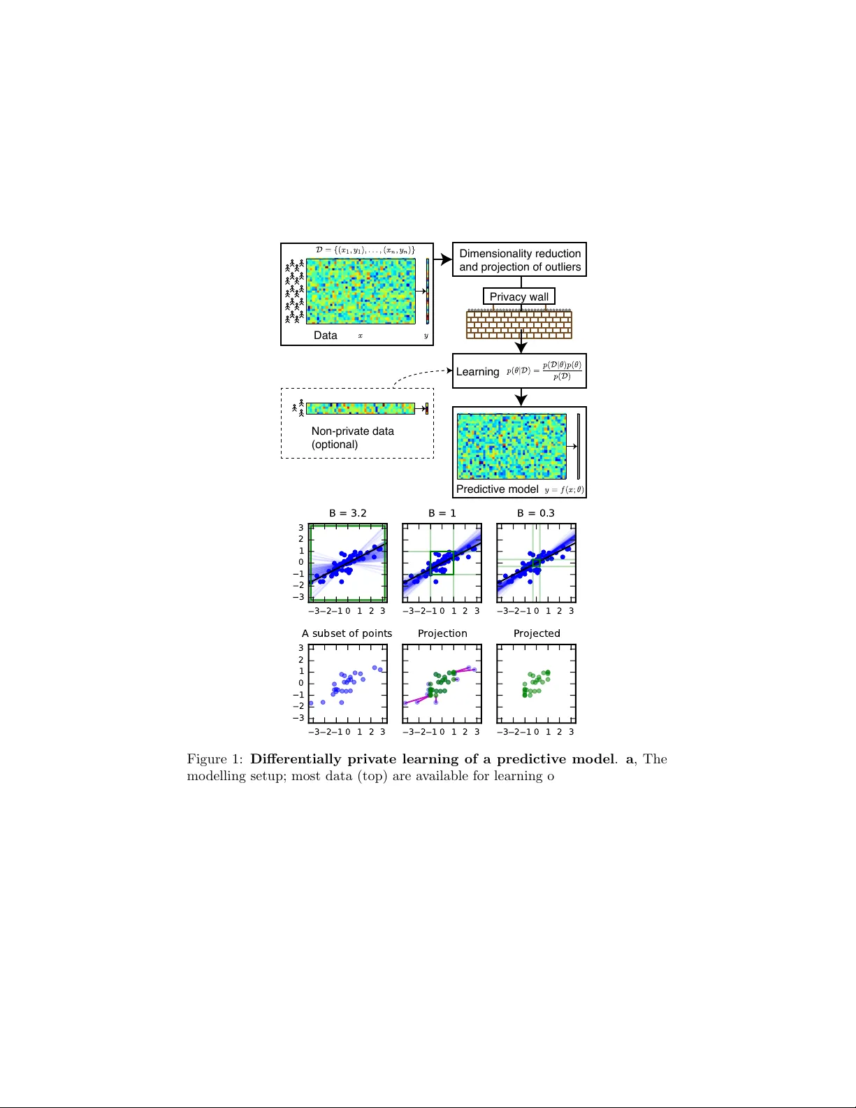 Efficient differentially private learning improves drug sensitivity   prediction