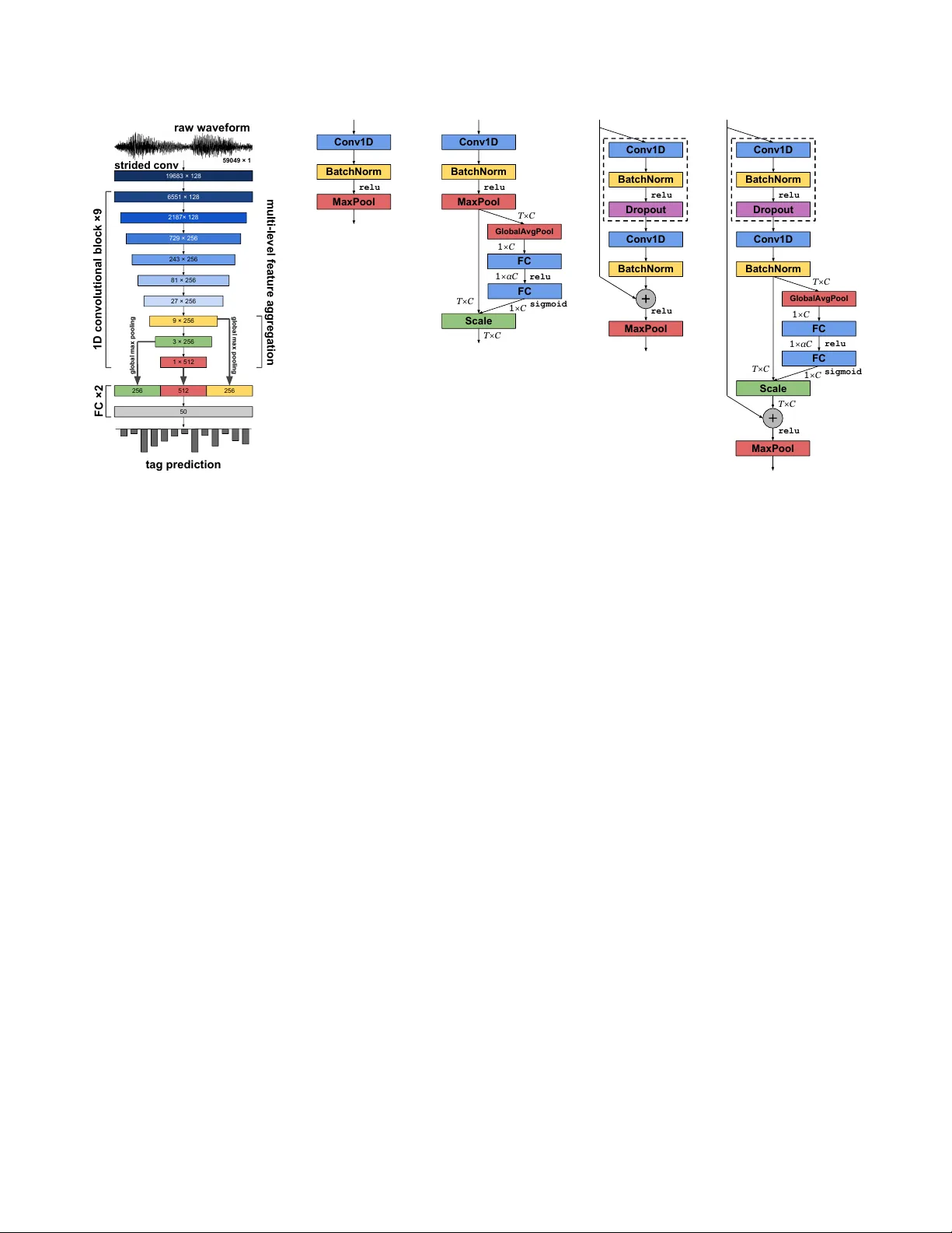 원시 파형을 이용한 샘플 레벨 CNN 기반 음악 자동 태깅 향상