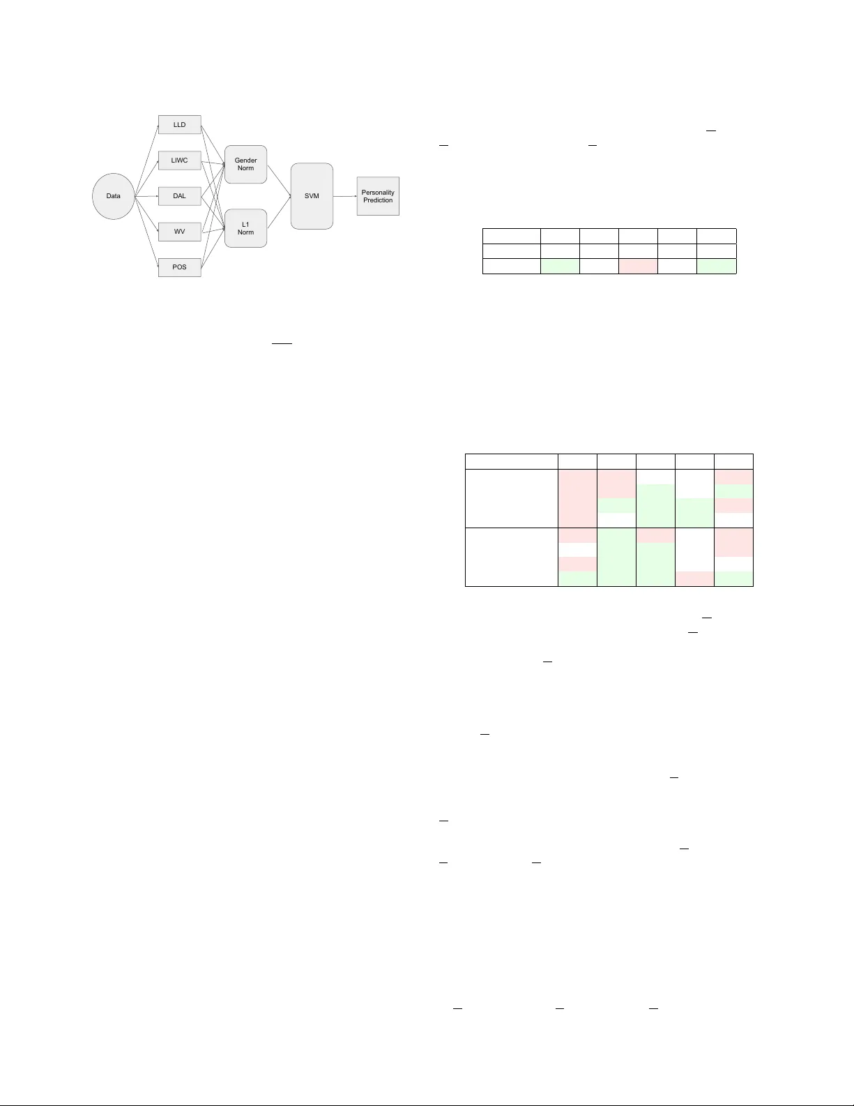 Comparing approaches for mitigating intergroup variability in   personality recognition