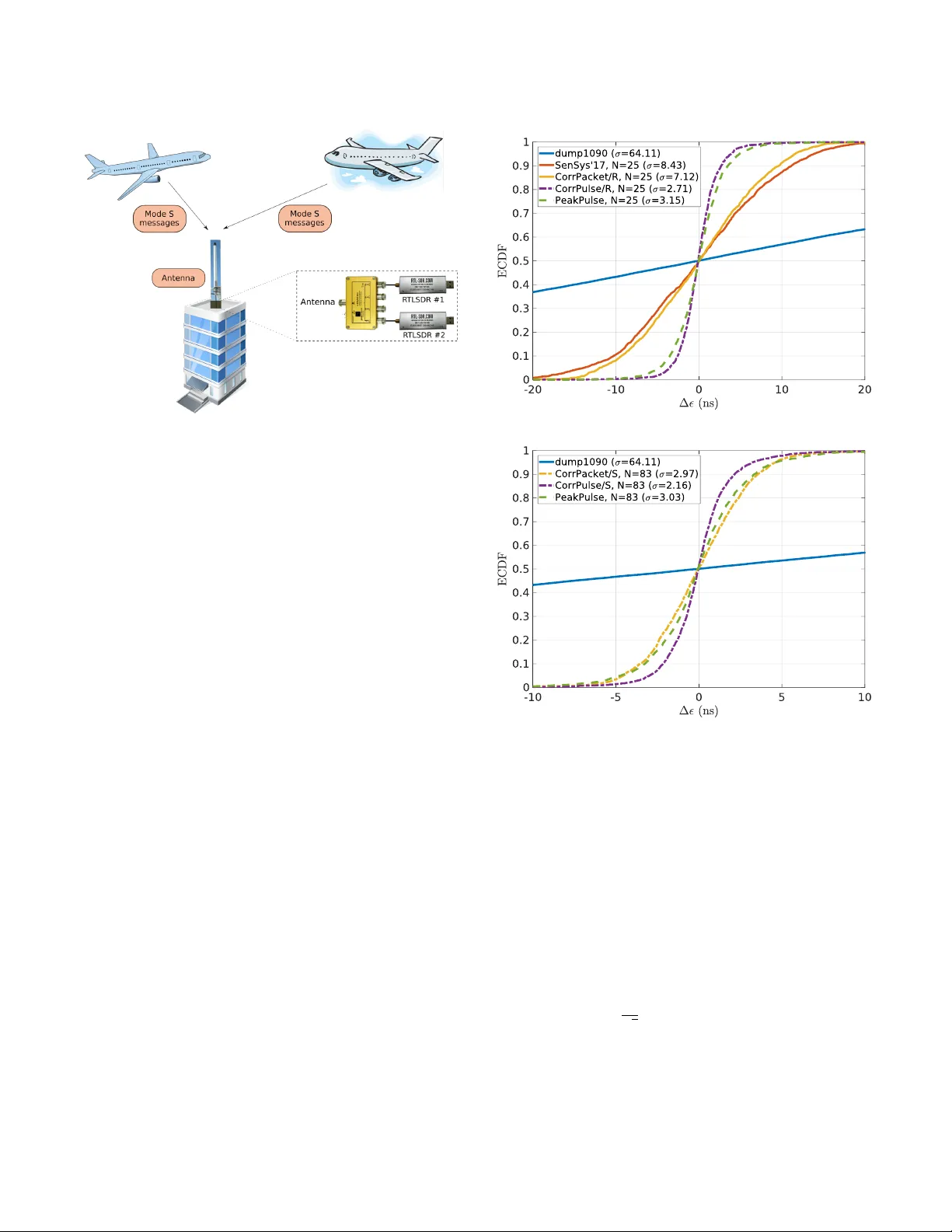 Nanosecond-precision Time-of-Arrival Estimation for Aircraft Signals   with low-cost SDR Receivers
