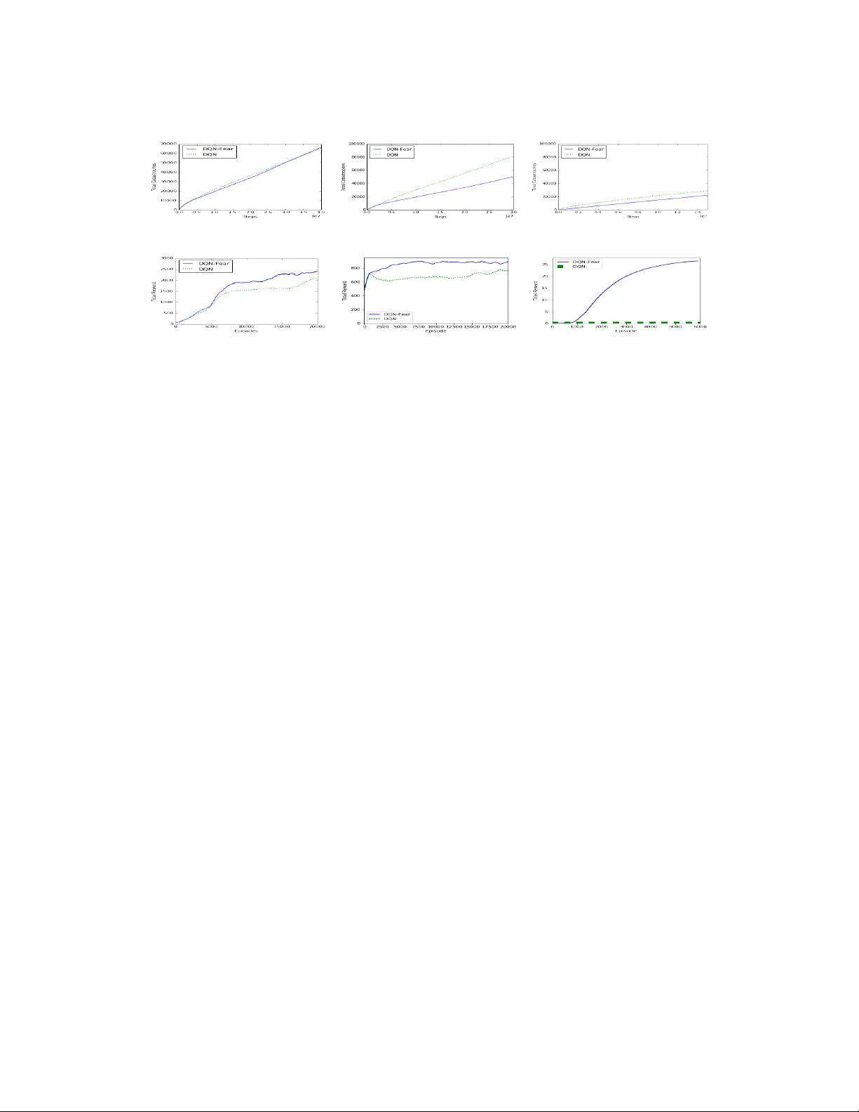 Combating Reinforcement Learnings Sisyphean Curse with Intrinsic Fear