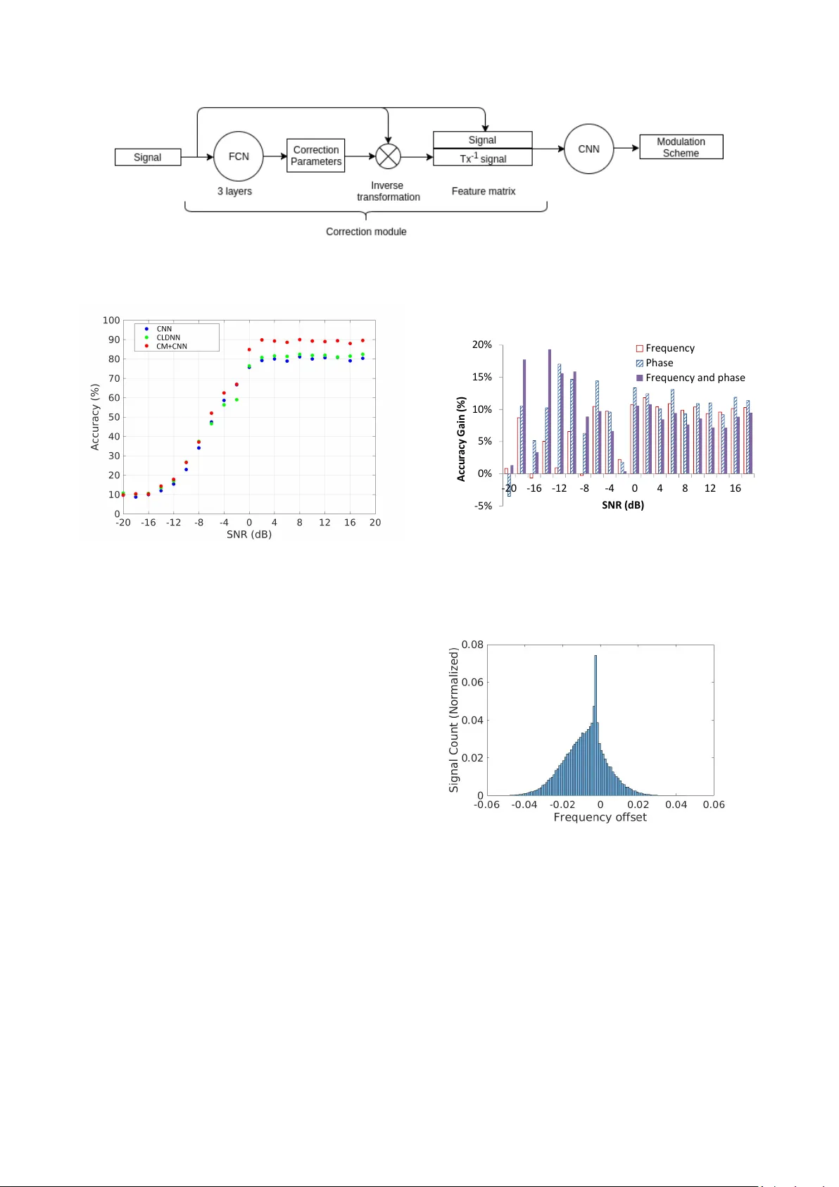 왜곡 보정 모듈을 활용한 변조 인식 성능 향상