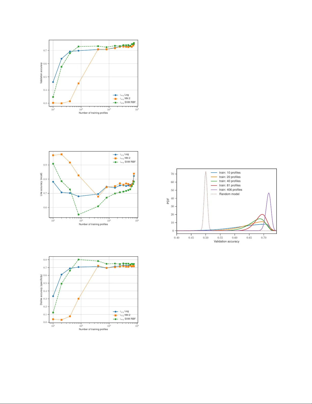Classifying Online Dating Profiles on Tinder using FaceNet Facial   Embeddings