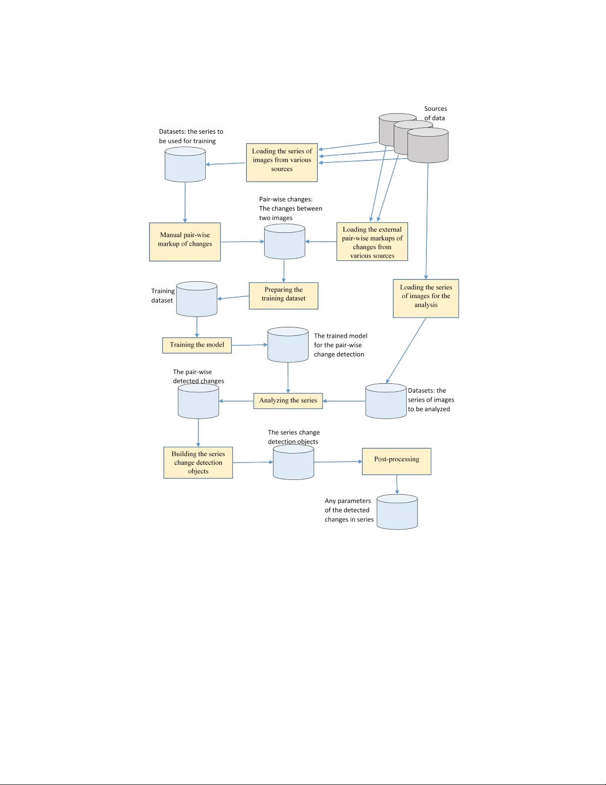 위성 이미지 기반 목표 변화 탐지 프레임워크