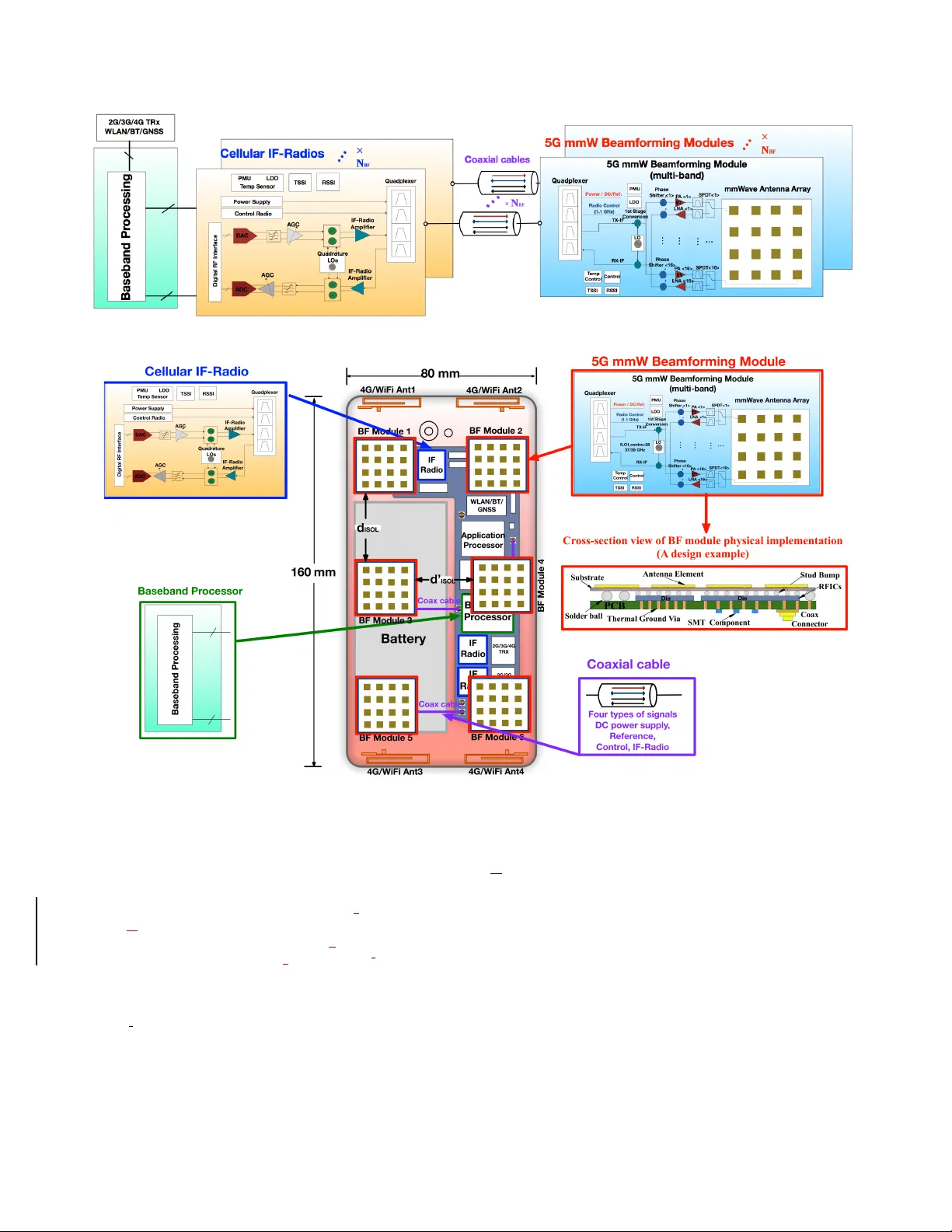 5G 스마트폰을 위한 셀룰러·와이파이 공동 설계와 분산 위상 배열 MIMO