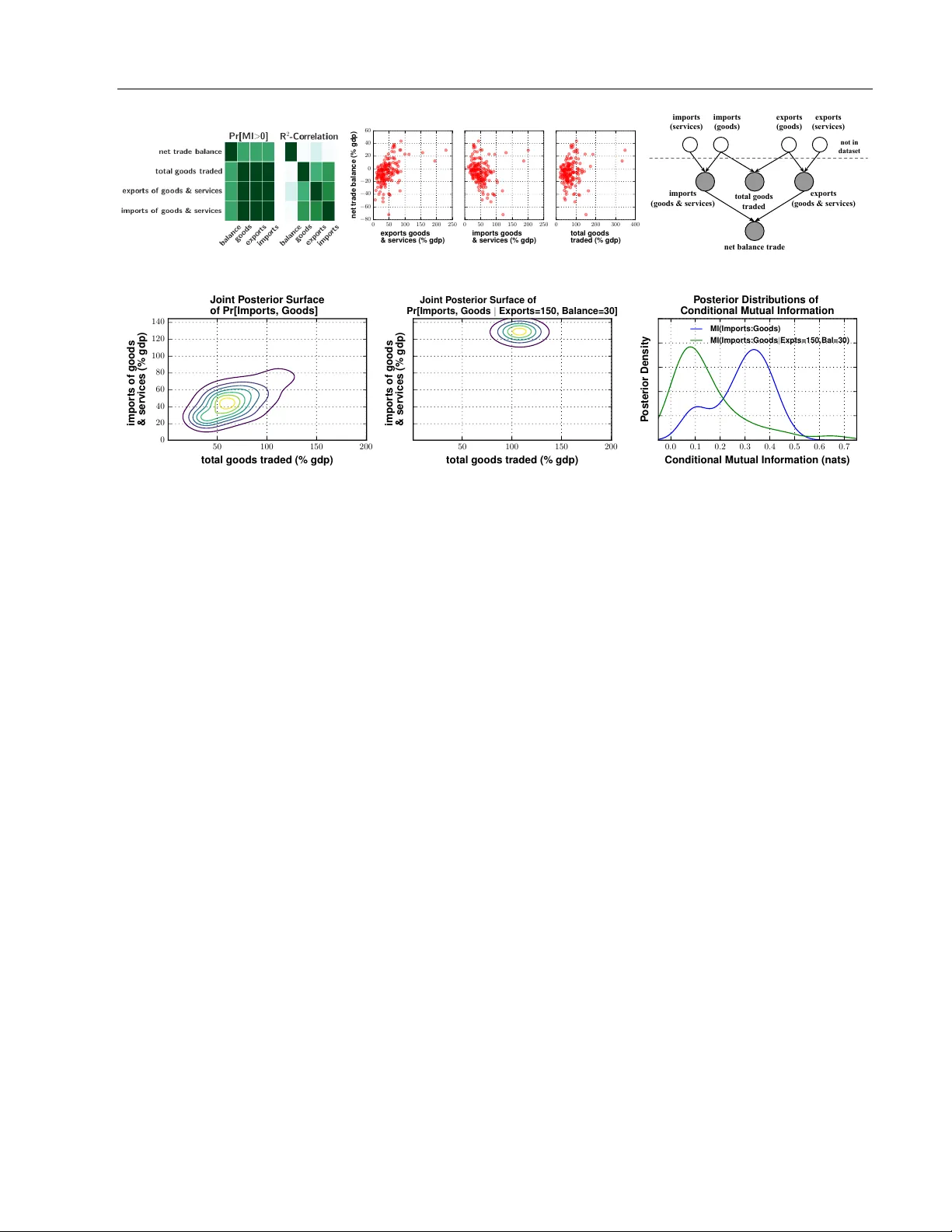 Detecting Dependencies in Sparse, Multivariate Databases Using   Probabilistic Programming and Non-parametric Bayes
