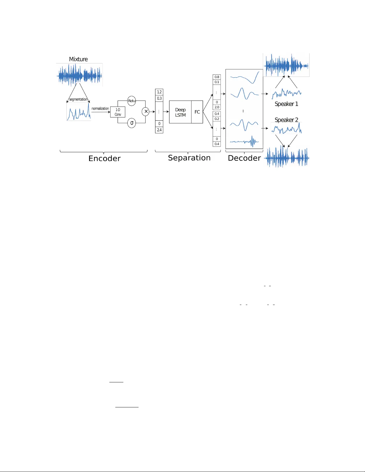 TasNet: time-domain audio separation network for real-time,   single-channel speech separation