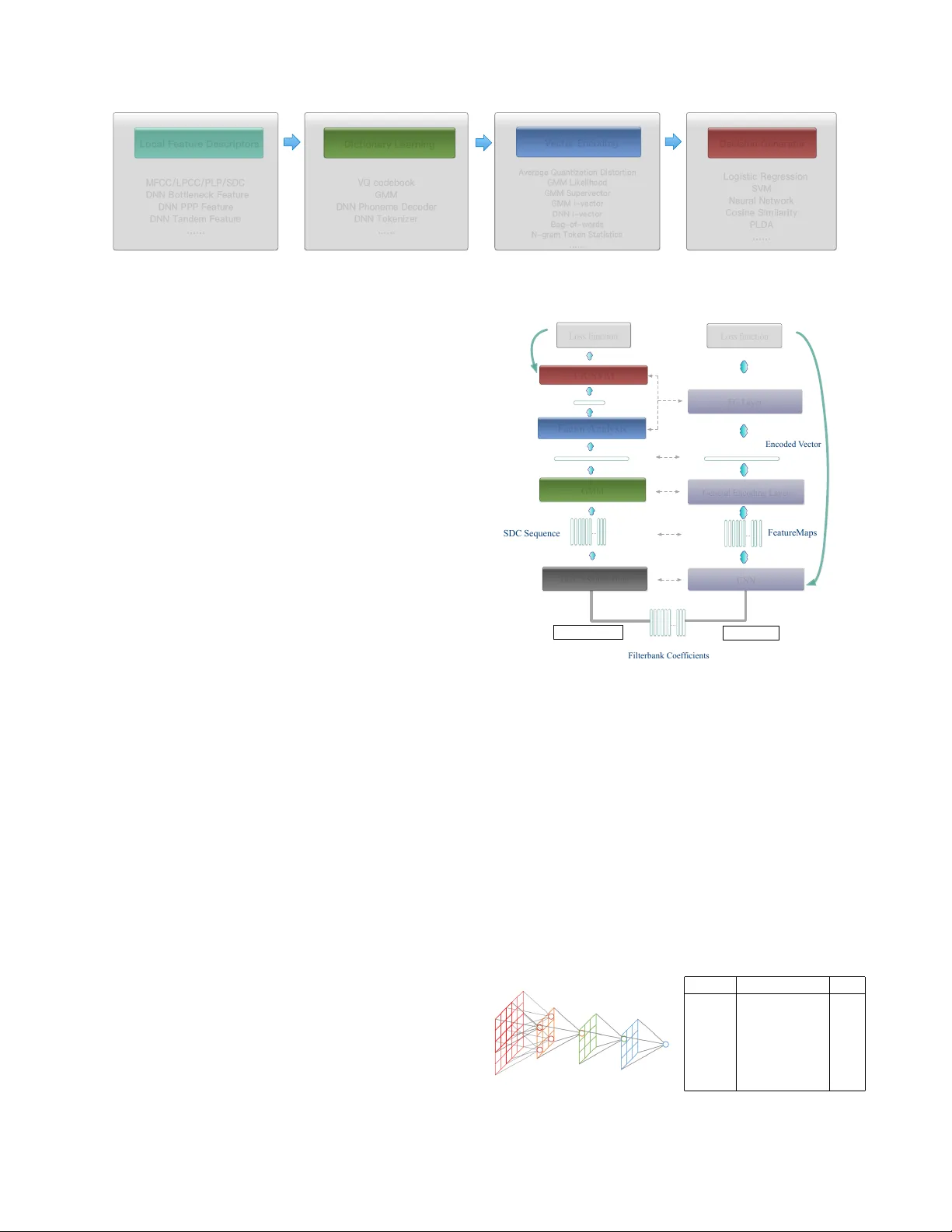 Insights into End-to-End Learning Scheme for Language Identification