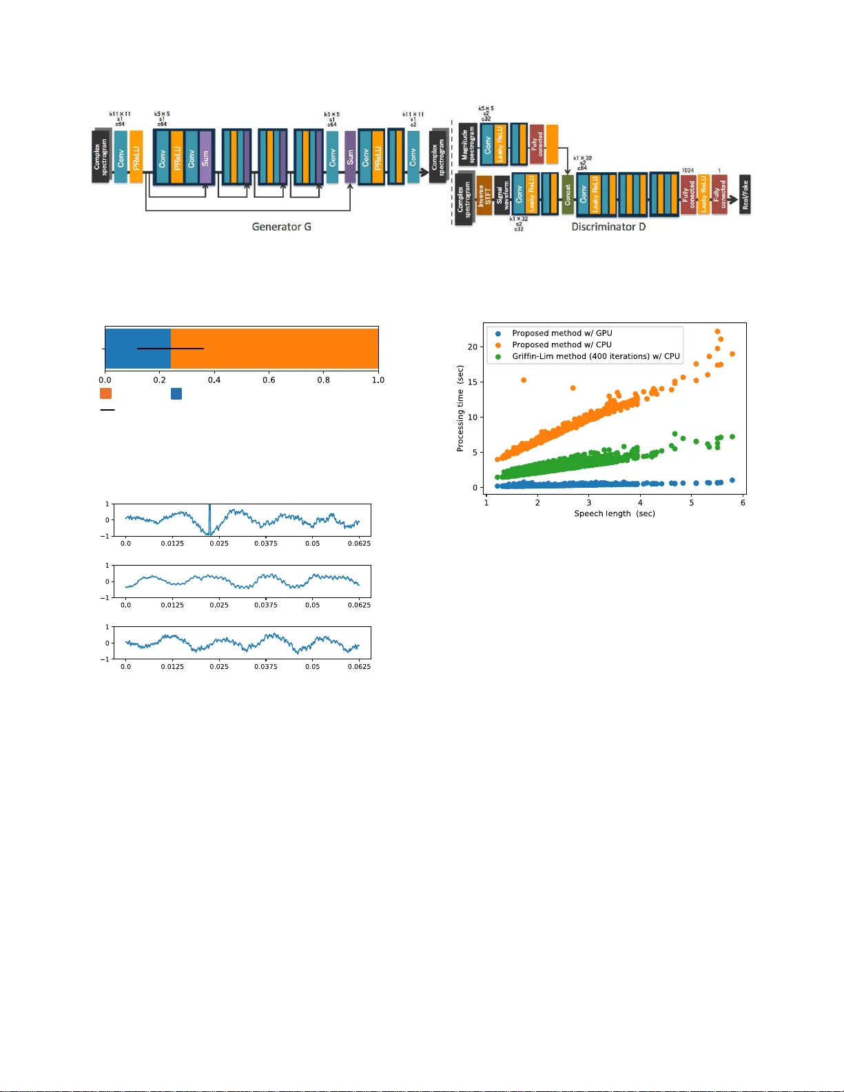 Generative adversarial network-based approach to signal reconstruction   from magnitude spectrograms