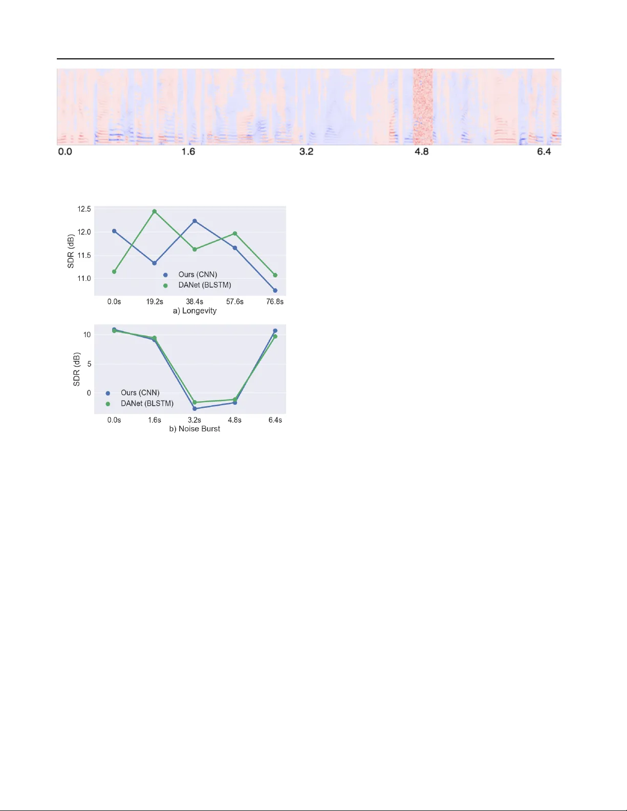 컨볼루션 신경망, 음성 분리에서 재귀 모델을 능가한다