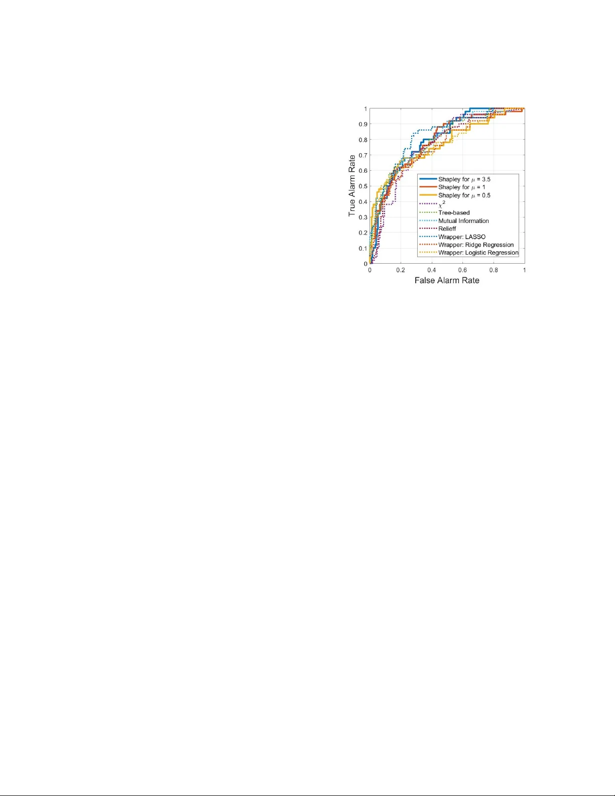 A Feature Selection Method Based on Shapley Value to False Alarm   Reduction in ICUs, A Genetic-Algorithm Approach