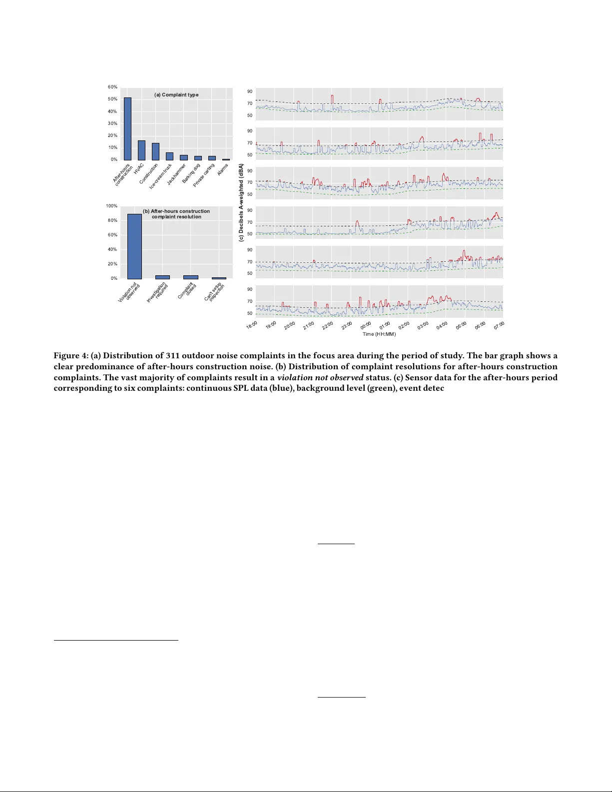 SONYC: A System for the Monitoring, Analysis and Mitigation of Urban   Noise Pollution