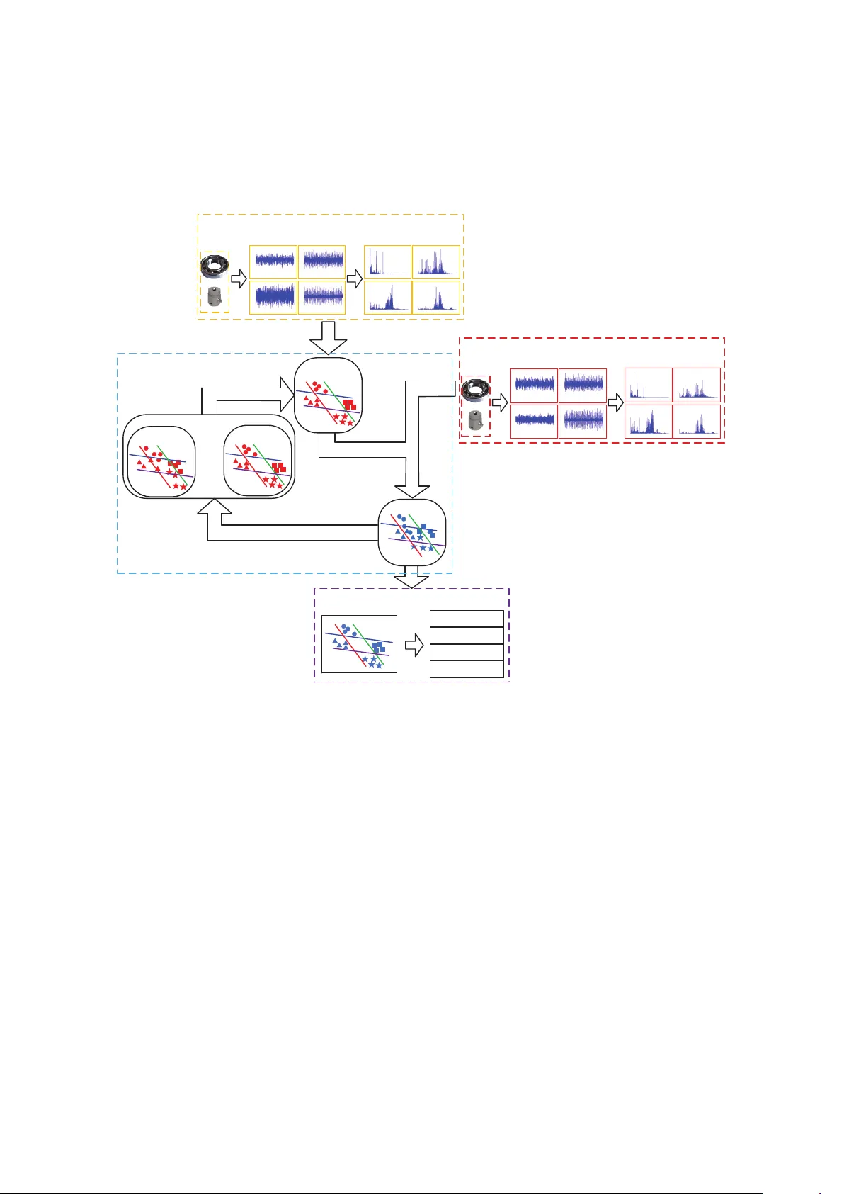 Bearing fault diagnosis based on domain adaptation using transferable   features under different working conditions
