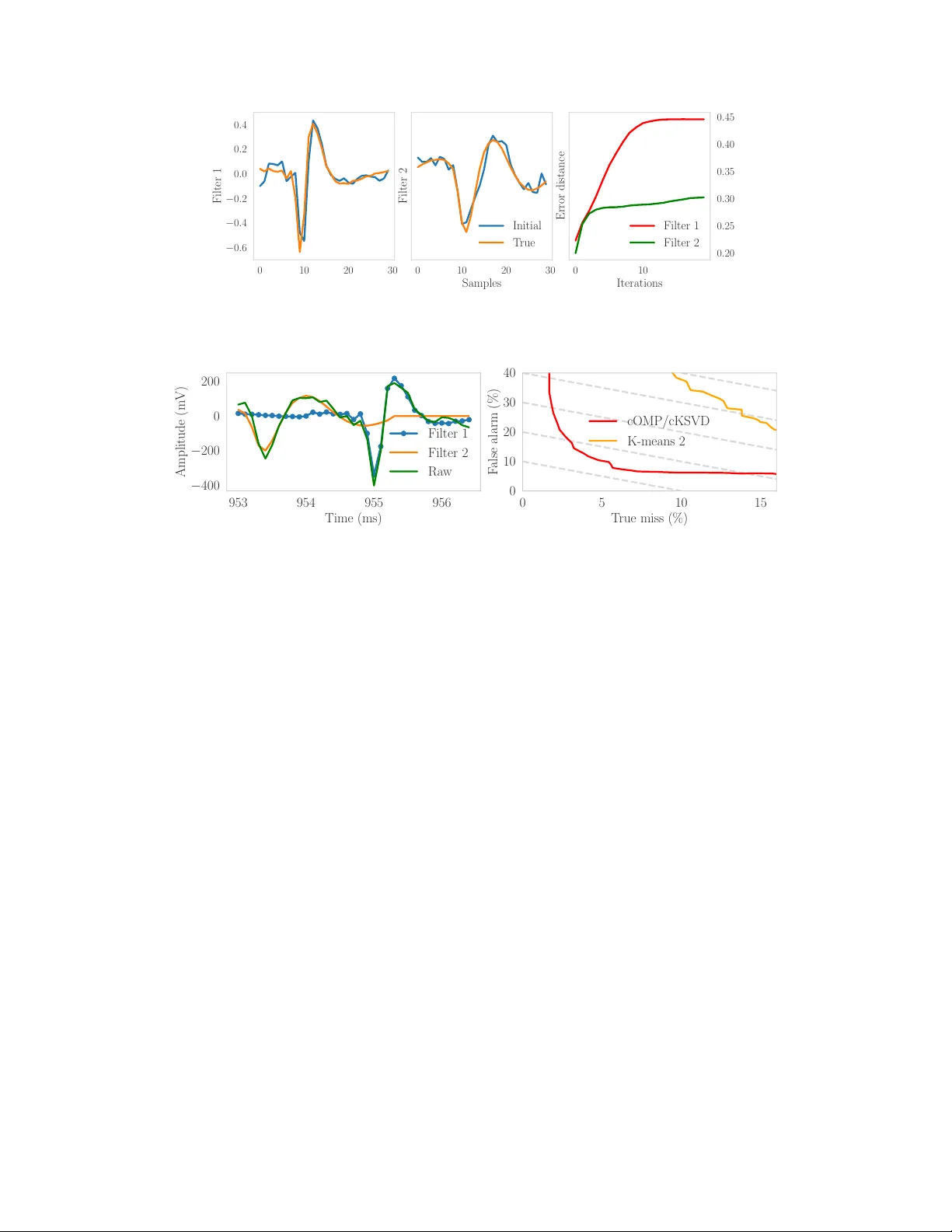 Spike Sorting by Convolutional Dictionary Learning