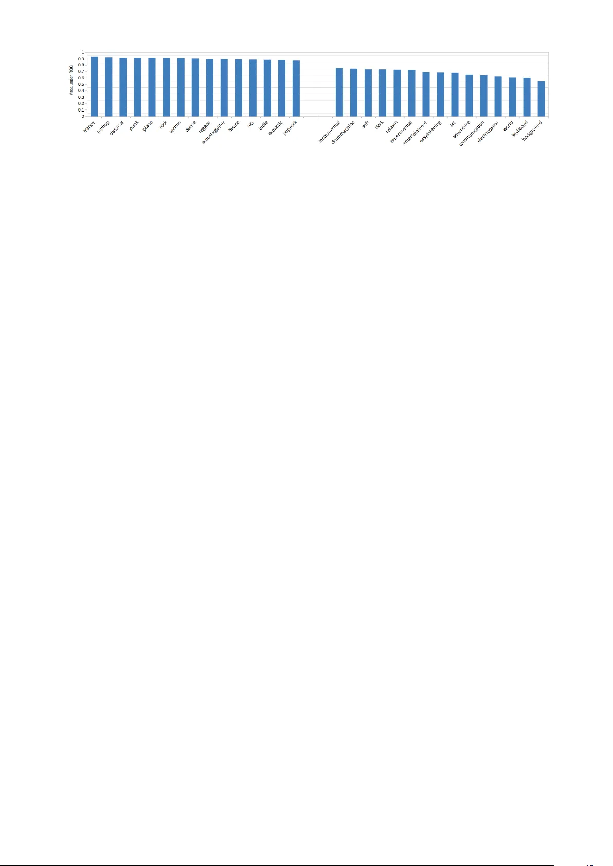 데이터 기반 중간 수준 음악 특징 모델링