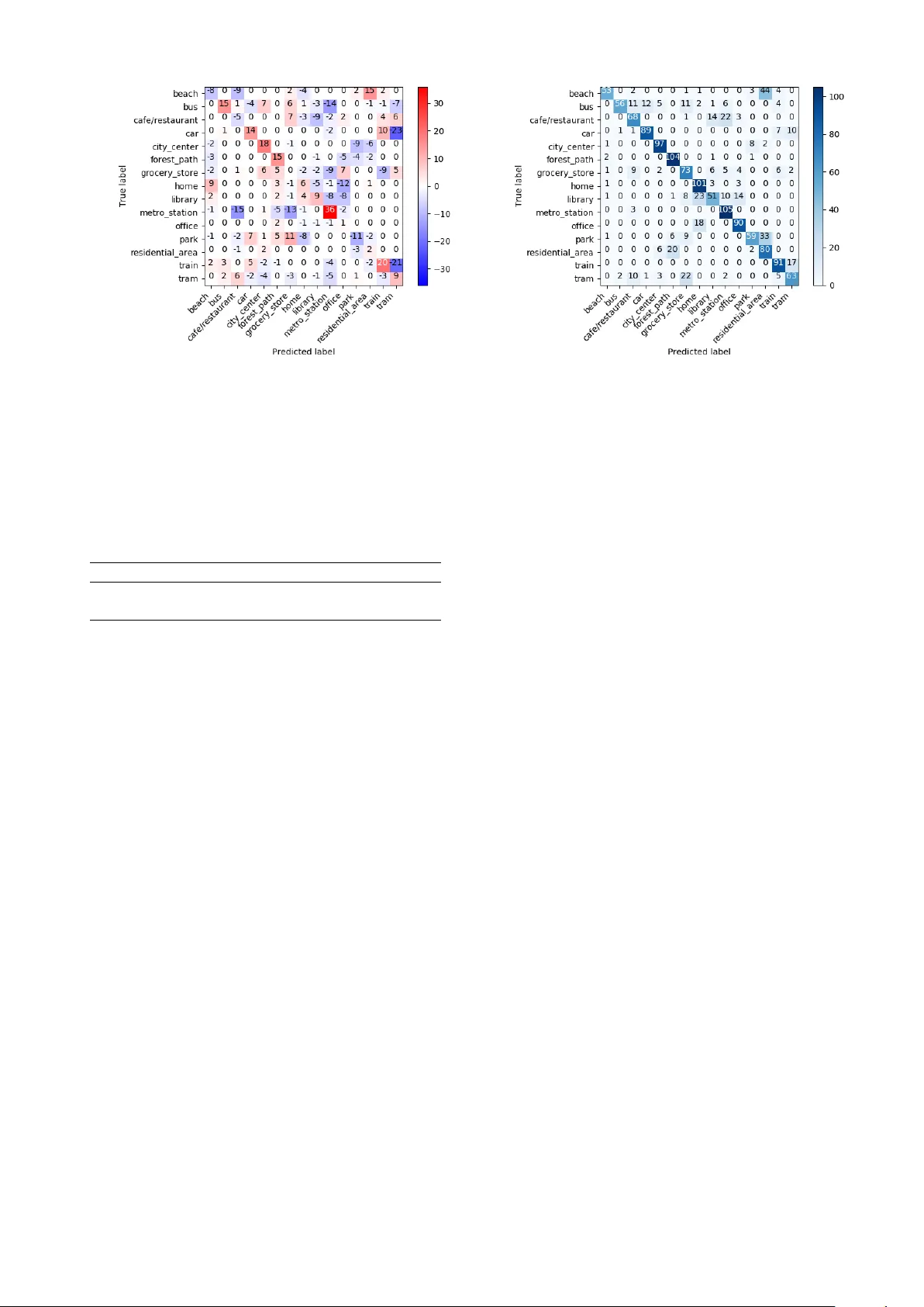 딥러닝과 전통 특징 융합을 통한 환경음 인식 향상