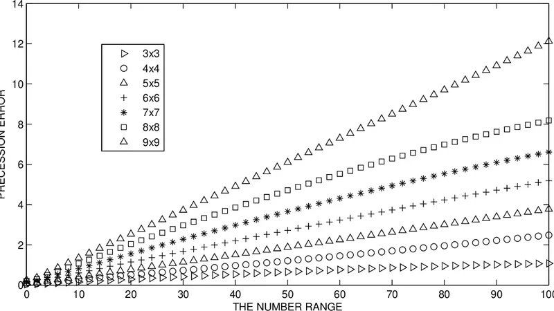 Reconfigurable Co-Processor Architecture with Limited Numerical Precision to Accelerate Deep Convolutiosnal Neural Networks