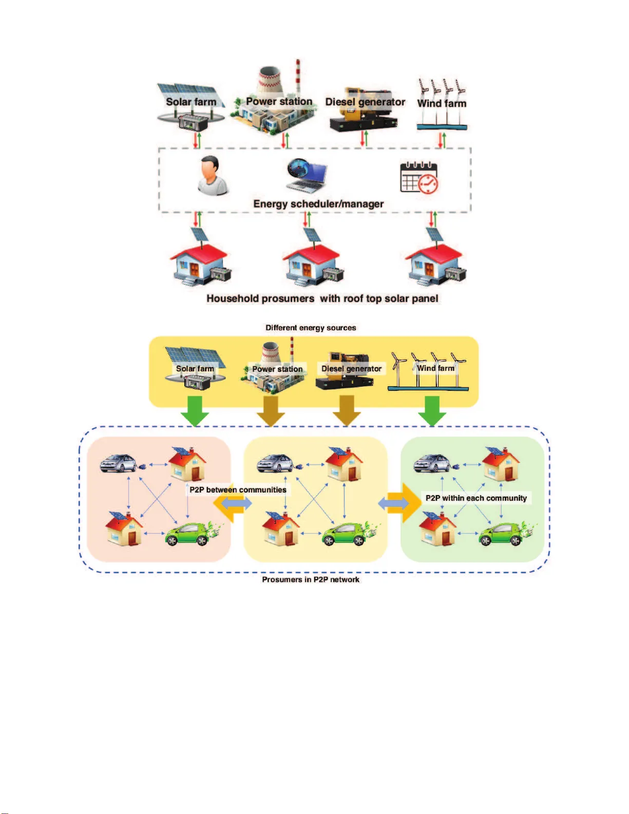 게임이론 기반 P2P 에너지 거래로 스마트 그리드 혁신