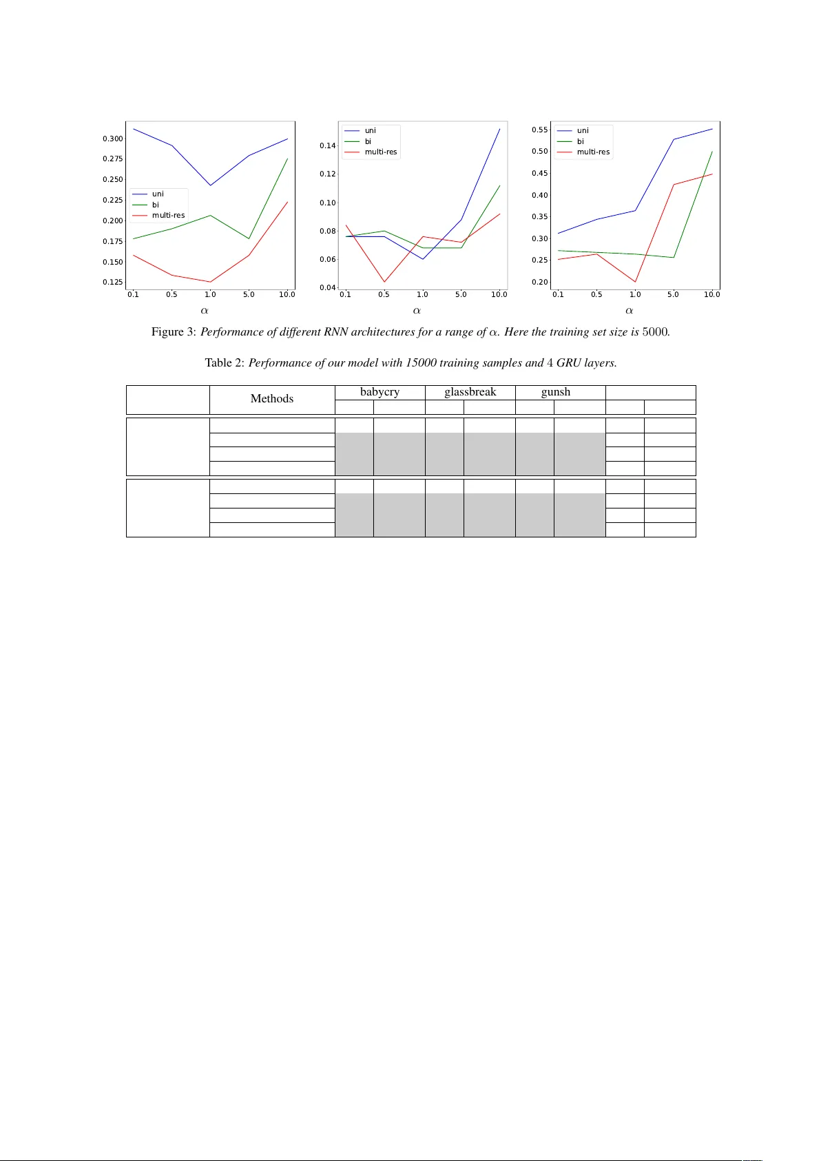 희귀 음향 이벤트 탐지를 위한 간단한 순환 모델
