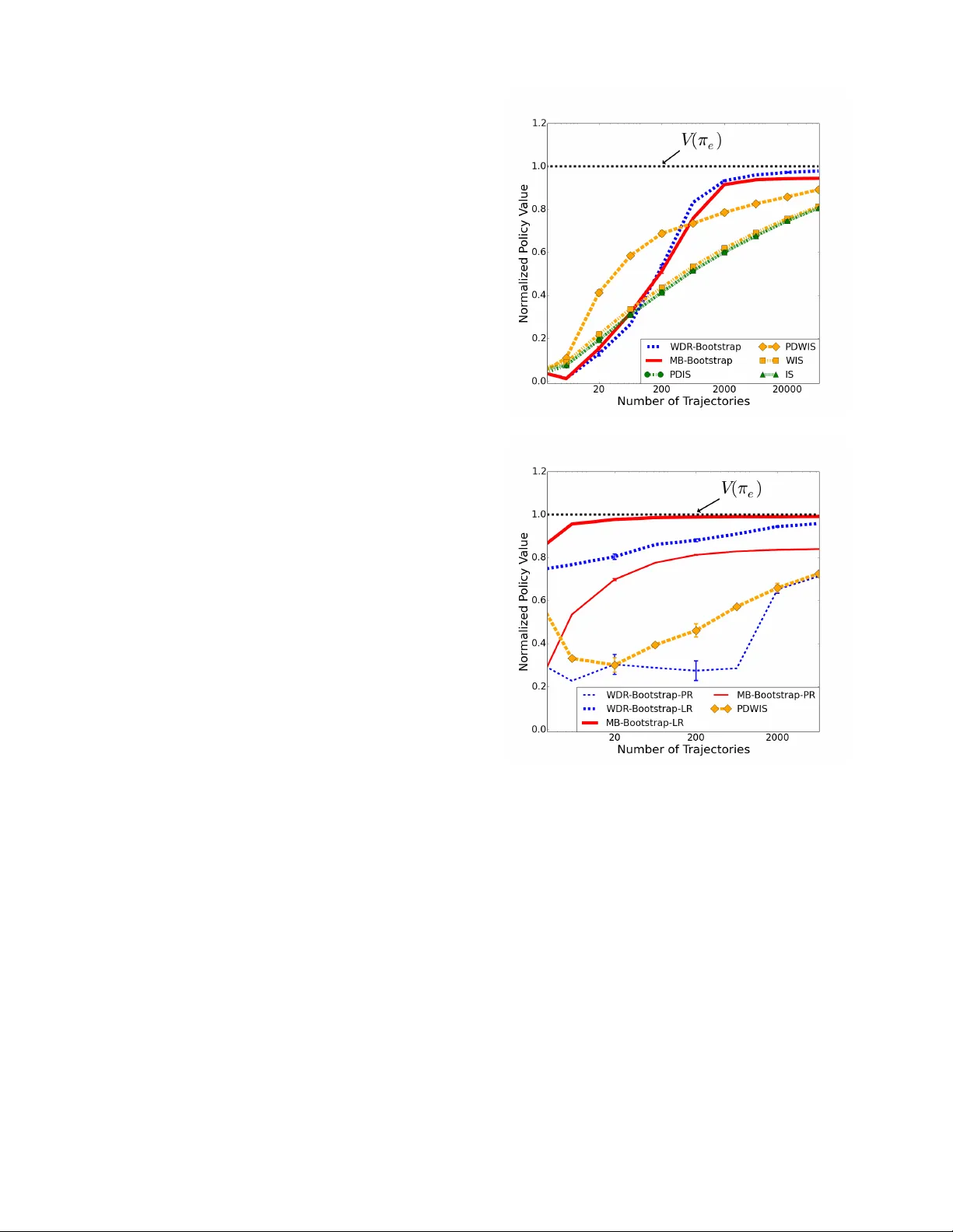 Bootstrapping with Models: Confidence Intervals for Off-Policy   Evaluation