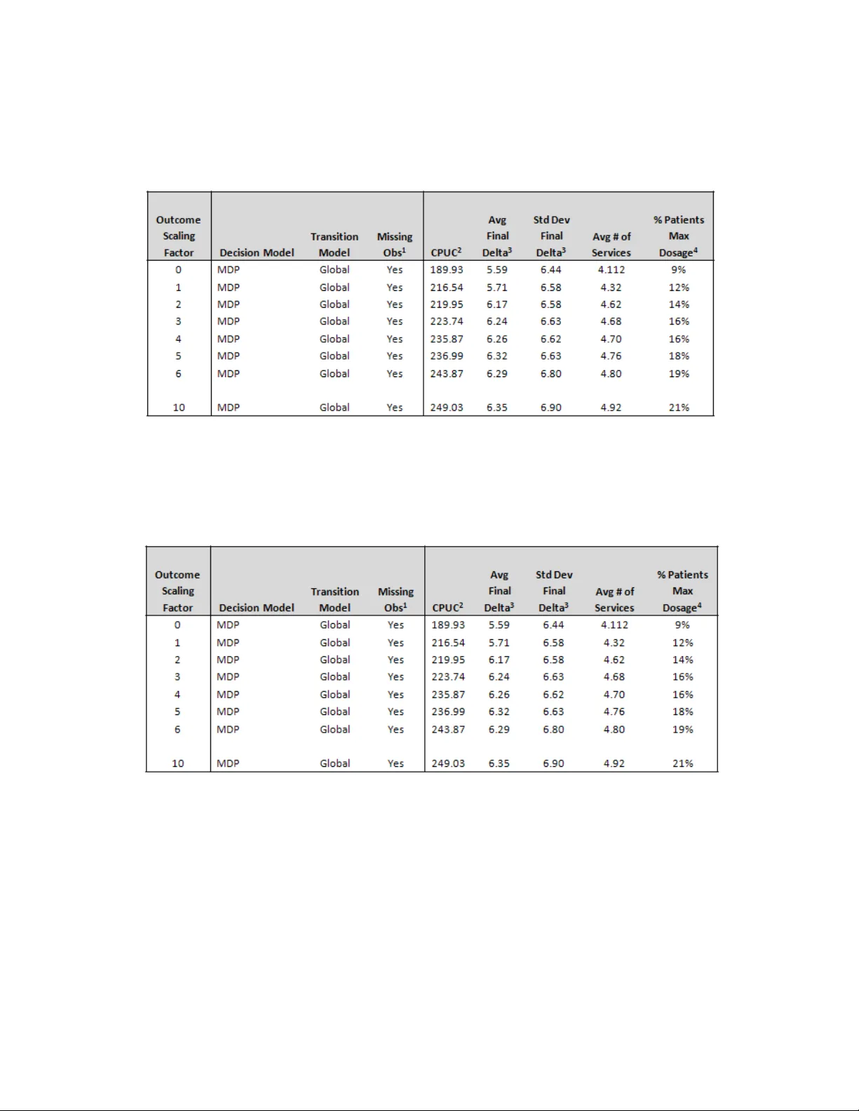 인공지능 기반 임상 의사결정 시뮬레이션 프레임워크: 마코프 의사결정 과정 접근
