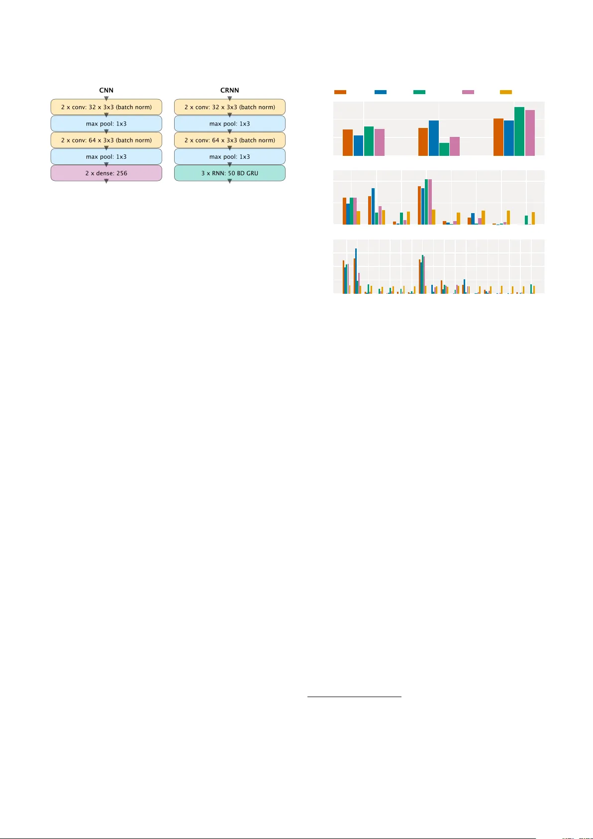 다중 악기 드럼 자동 전사: 합성 데이터와 딥러닝 모델