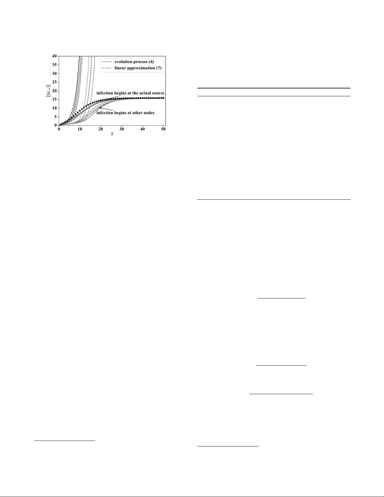 비백트래킹 행렬의 지배 고유값을 이용한 루머 출처 탐지