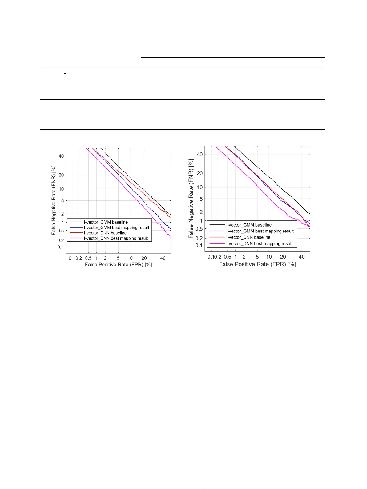 Deep neural network based i-vector mapping for speaker verification   using short utterances
