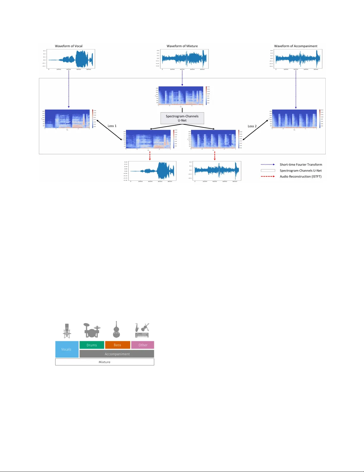 Spectrogram-channels u-net: a source separation model viewing each   channel as the spectrogram of each source