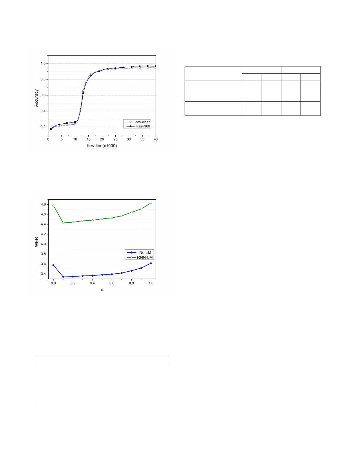 향상된 하이브리드 CTC 어텐션 모델로 말인식 정확도 최고 달성