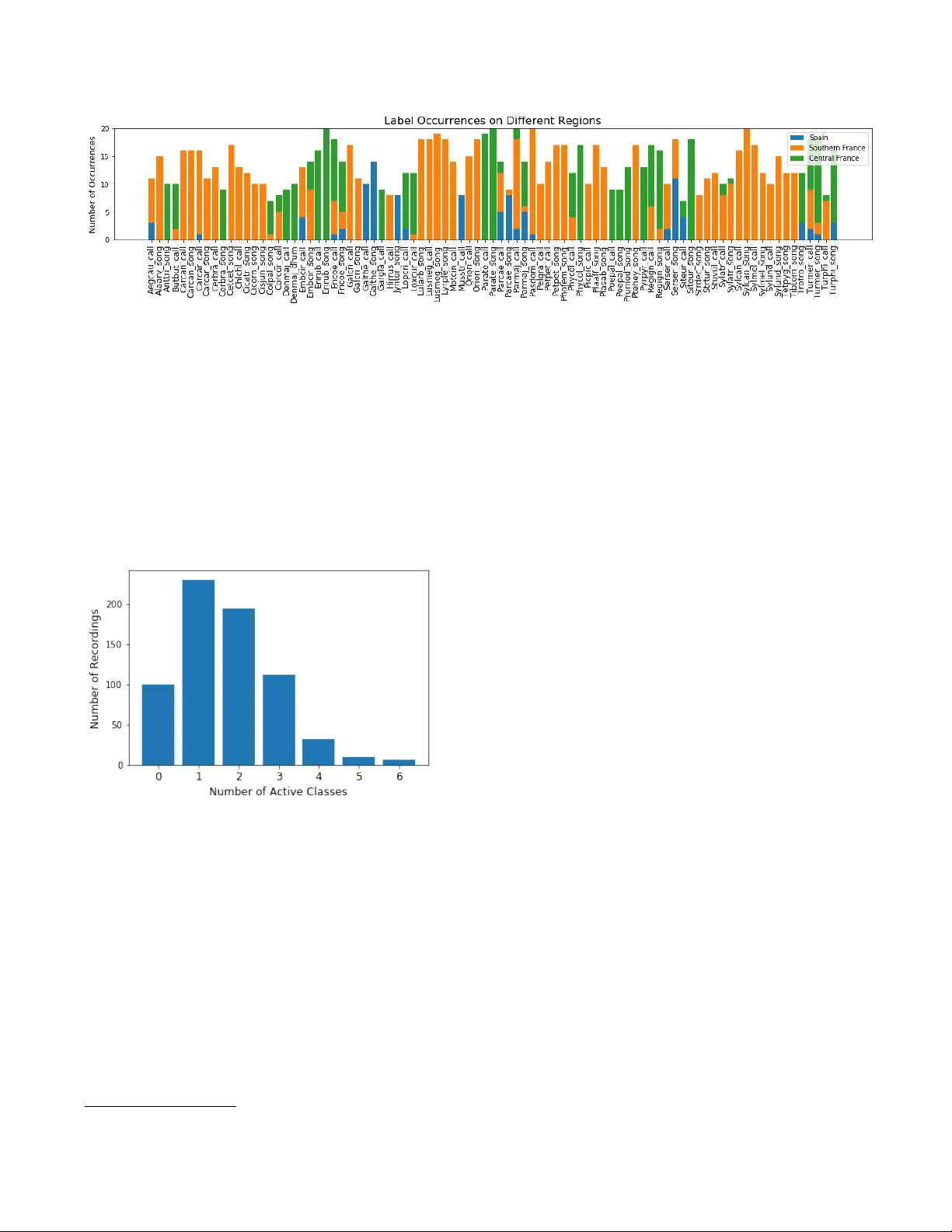 NIPS4Bplus 풍부한 주석이 달린 조류소리 오디오 데이터셋