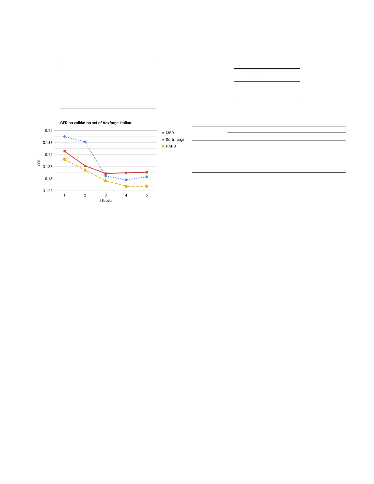 Promising Accurate Prefix Boosting for sequence-to-sequence ASR