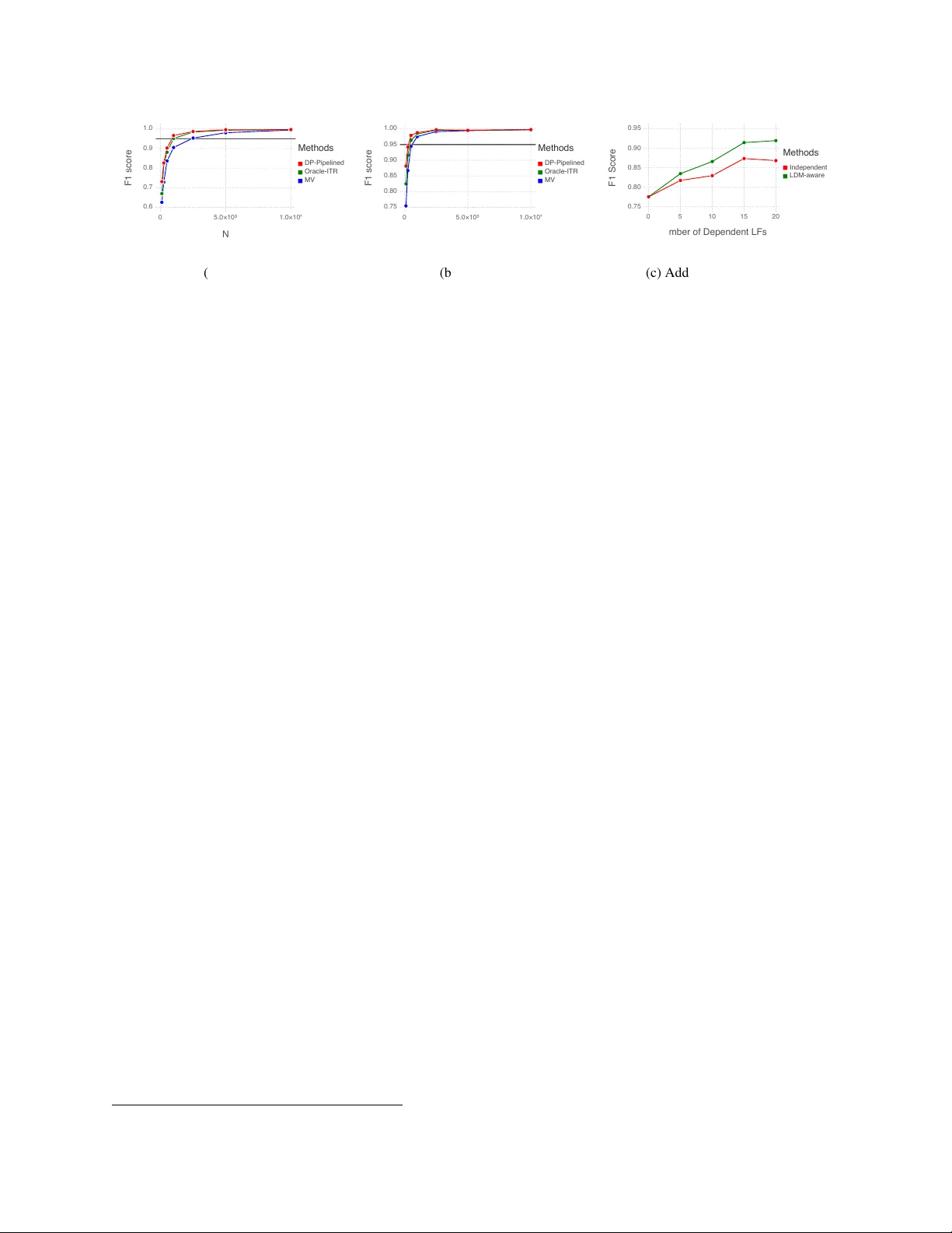 데이터 프로그래밍 대규모 학습 데이터셋을 빠르게 만들기