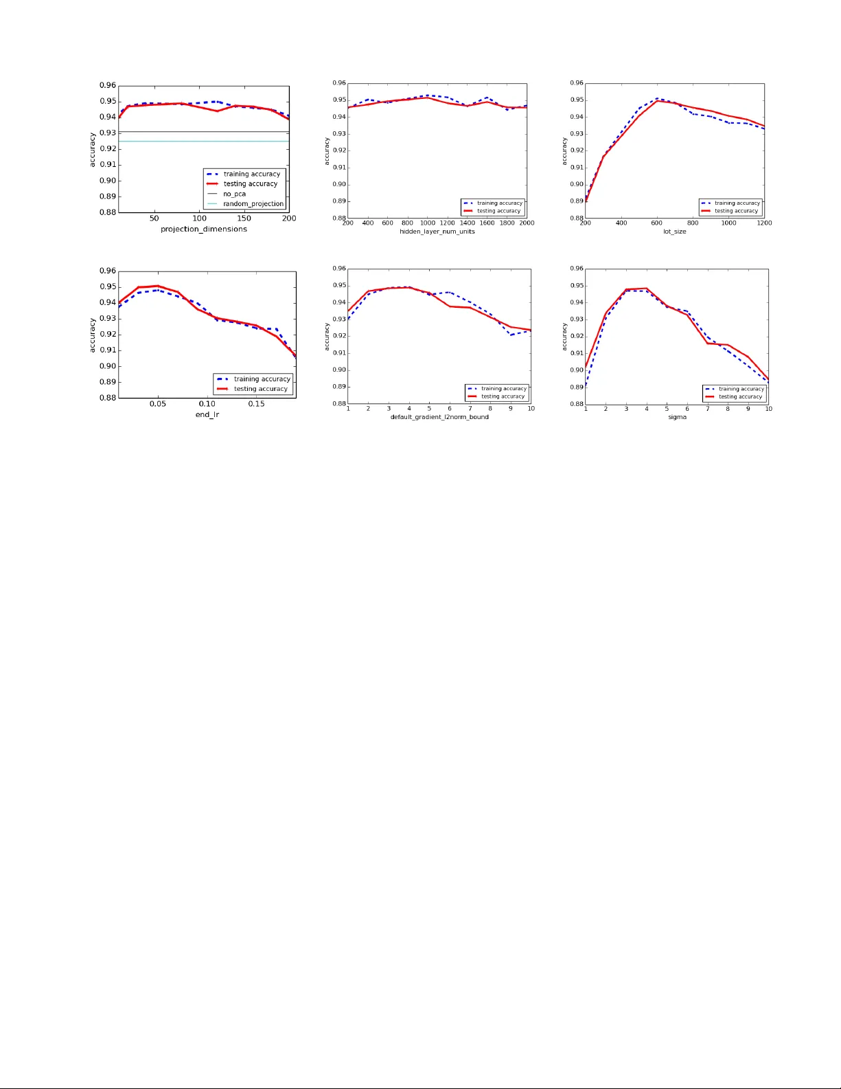 차등 개인정보 보호를 통한 딥러닝 학습