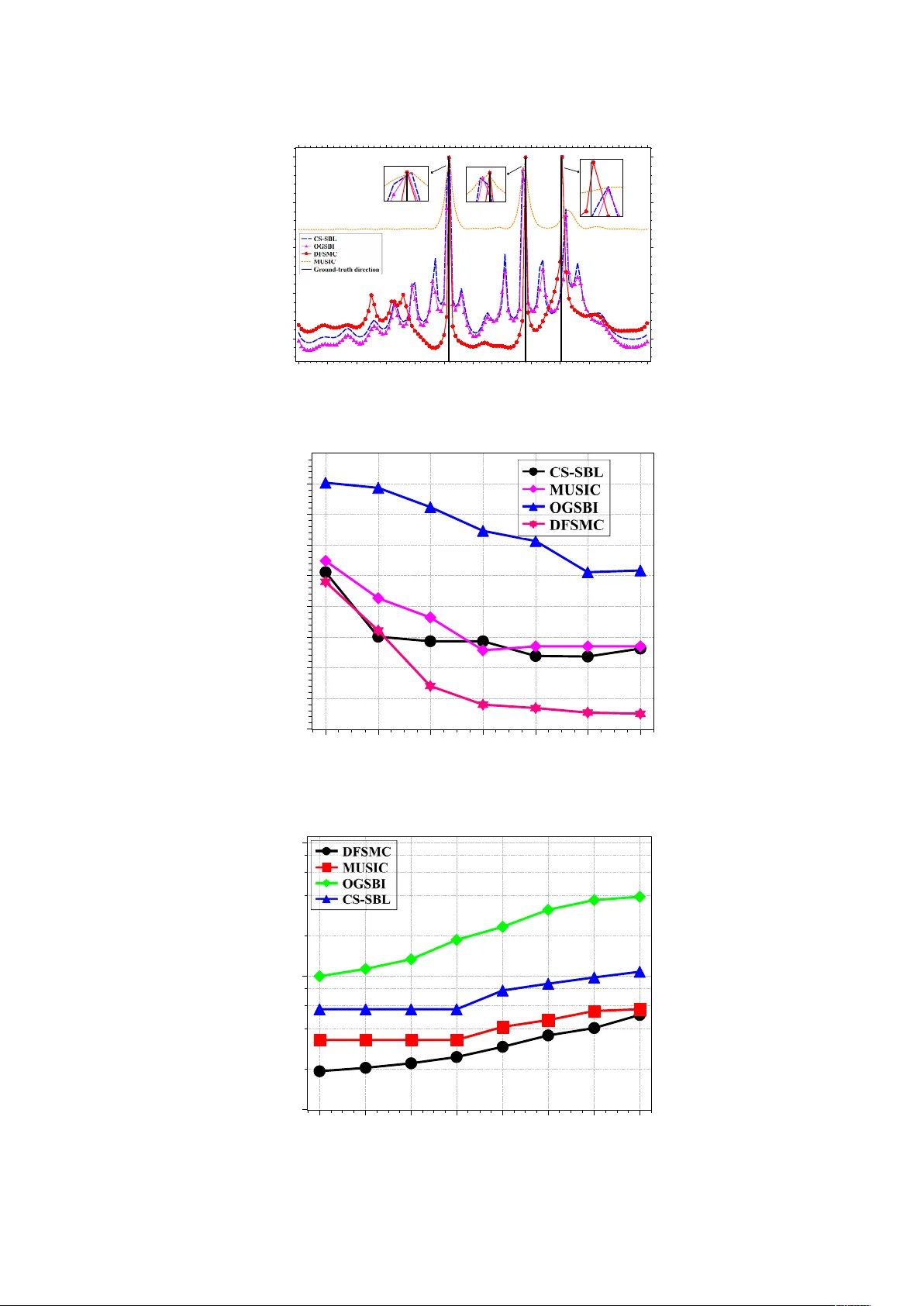 Sparse Bayesian Learning-Based Direction Finding Method With Unknown   Mutual Coupling Effect